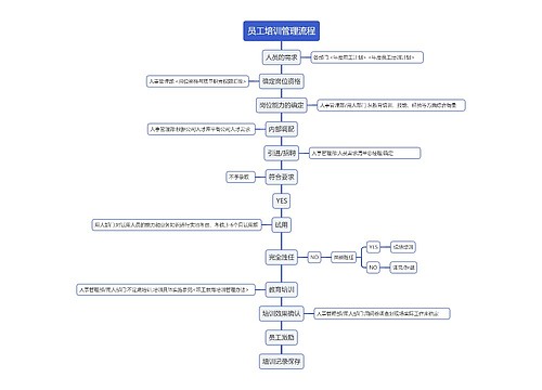 员工培训管理流程思维导图