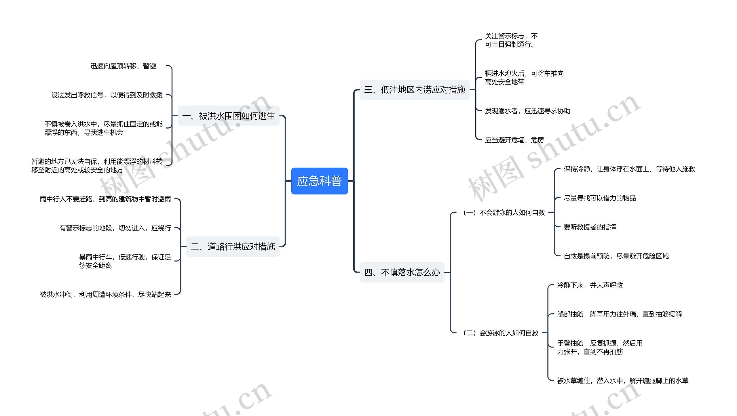 应急科普思维导图