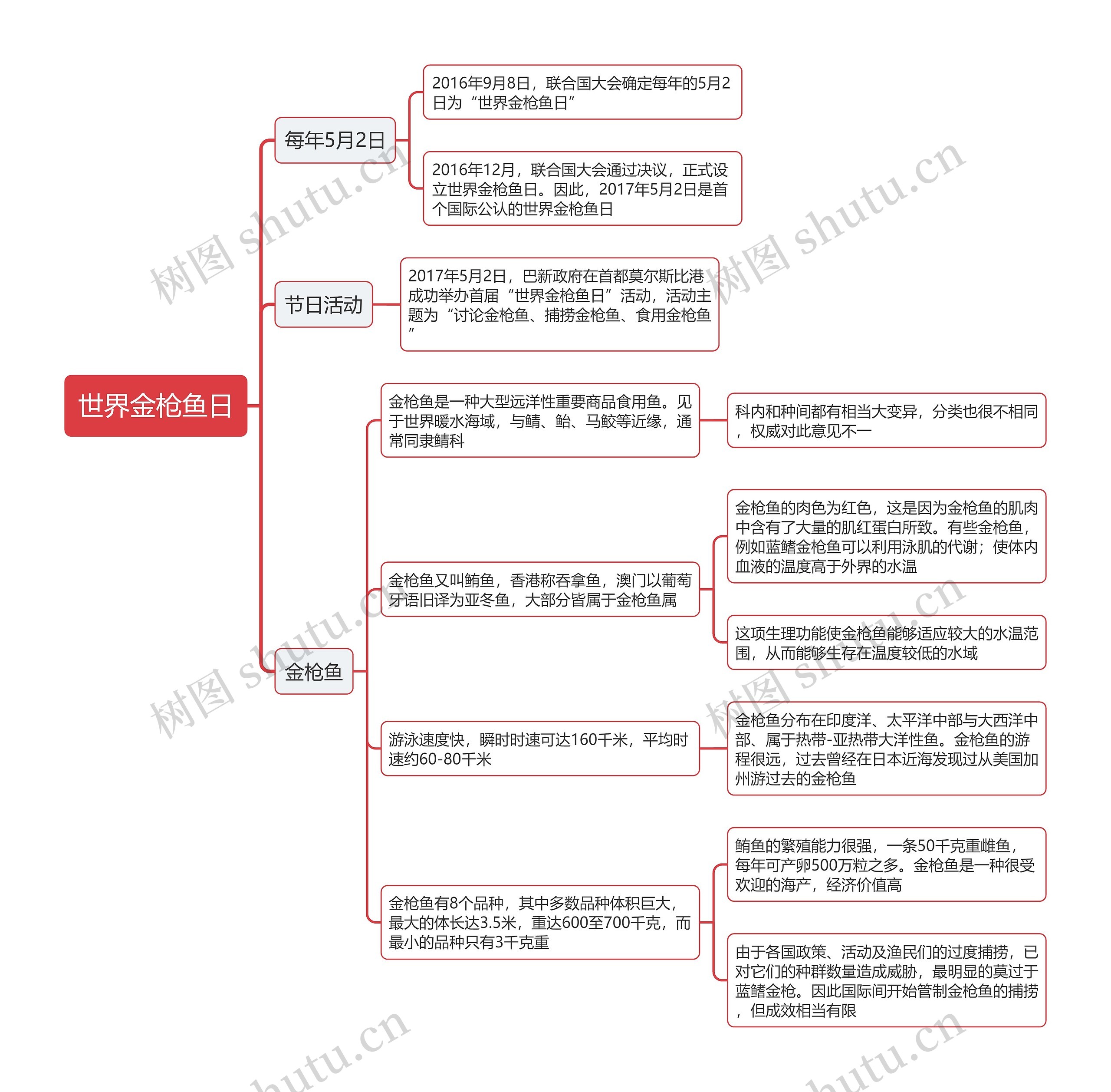 世界金枪鱼日思维导图