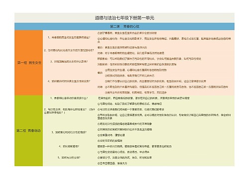 道德与法治七年级下册第一单元思维导图