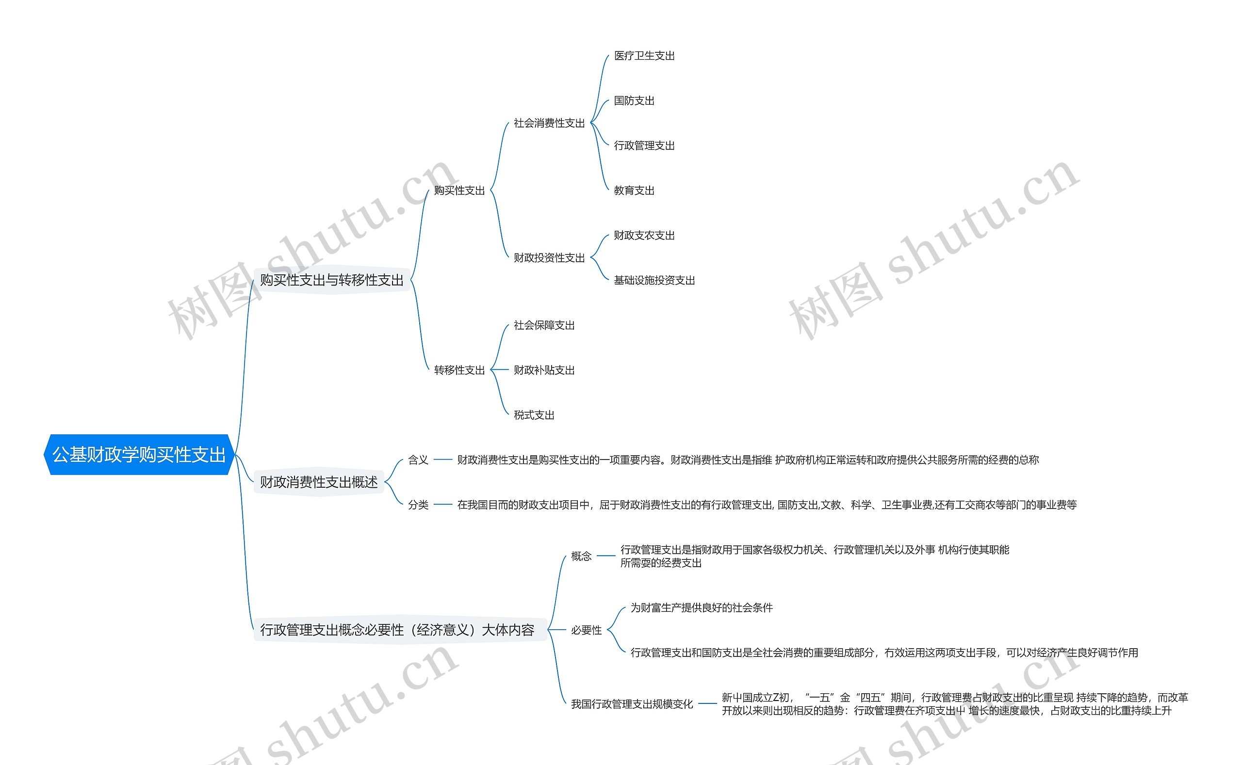公基财政学购买性支出思维导图