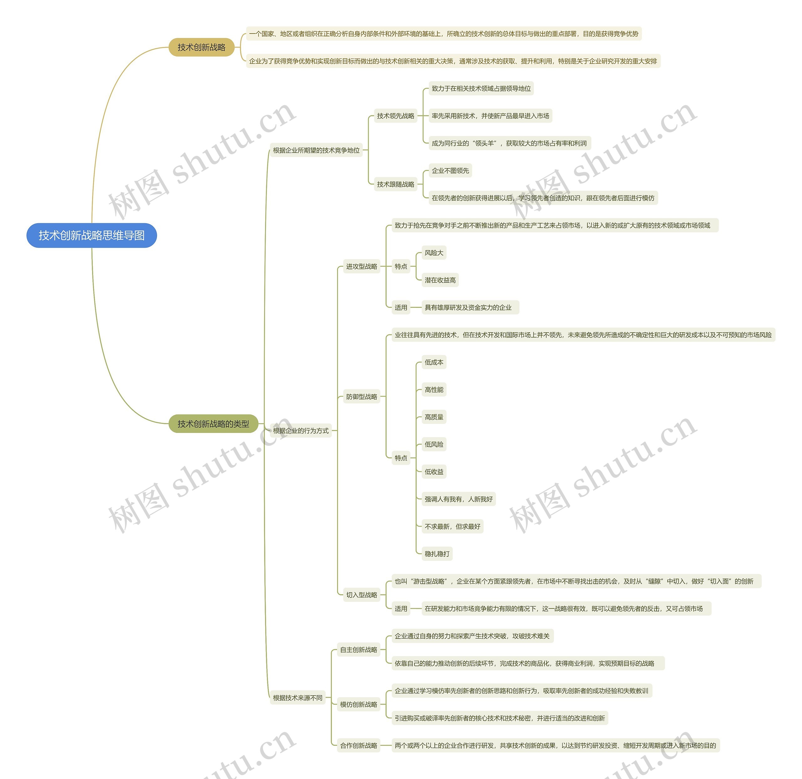 技术创新战略思维导图