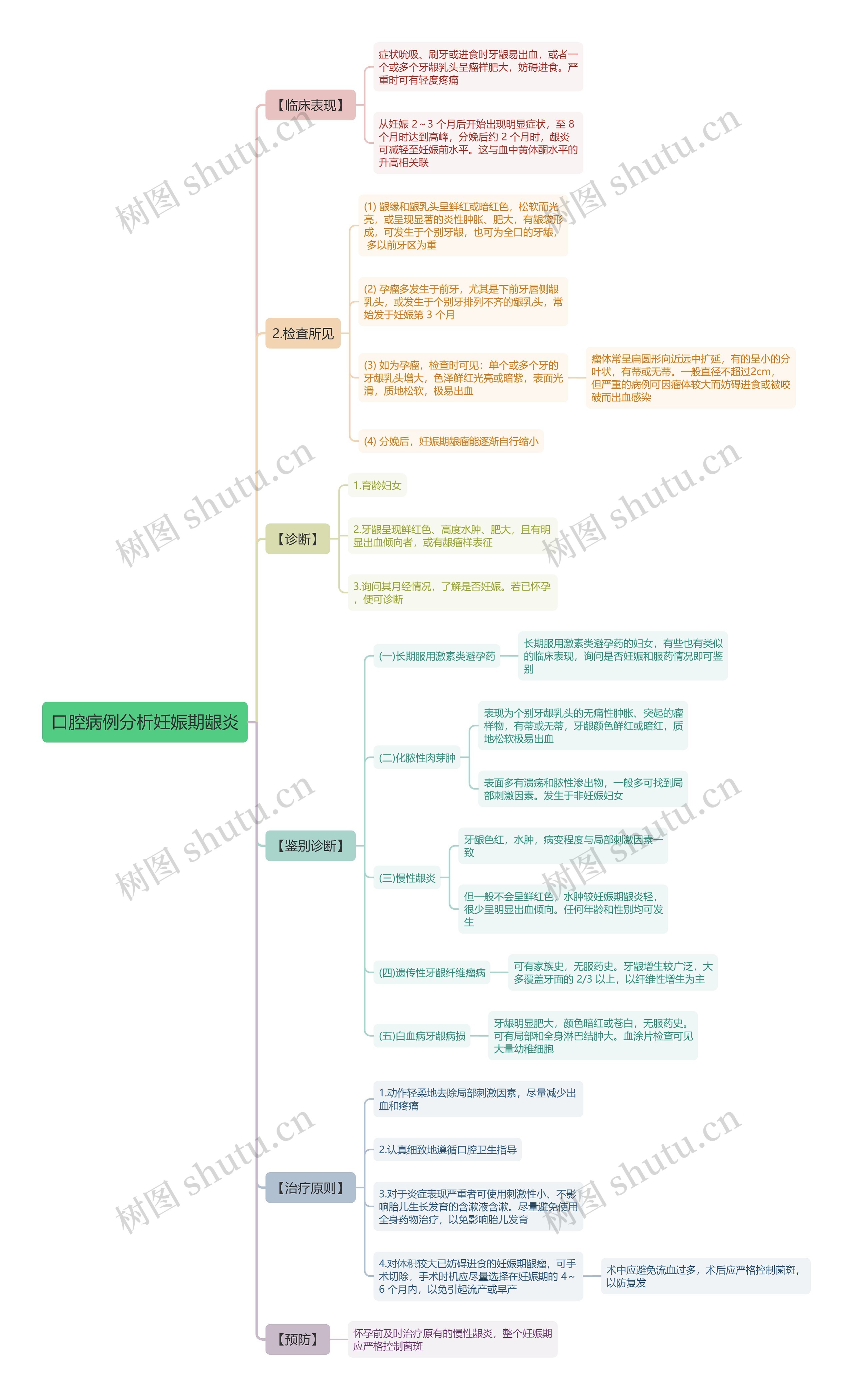口腔病例分析妊娠期龈炎思维导图