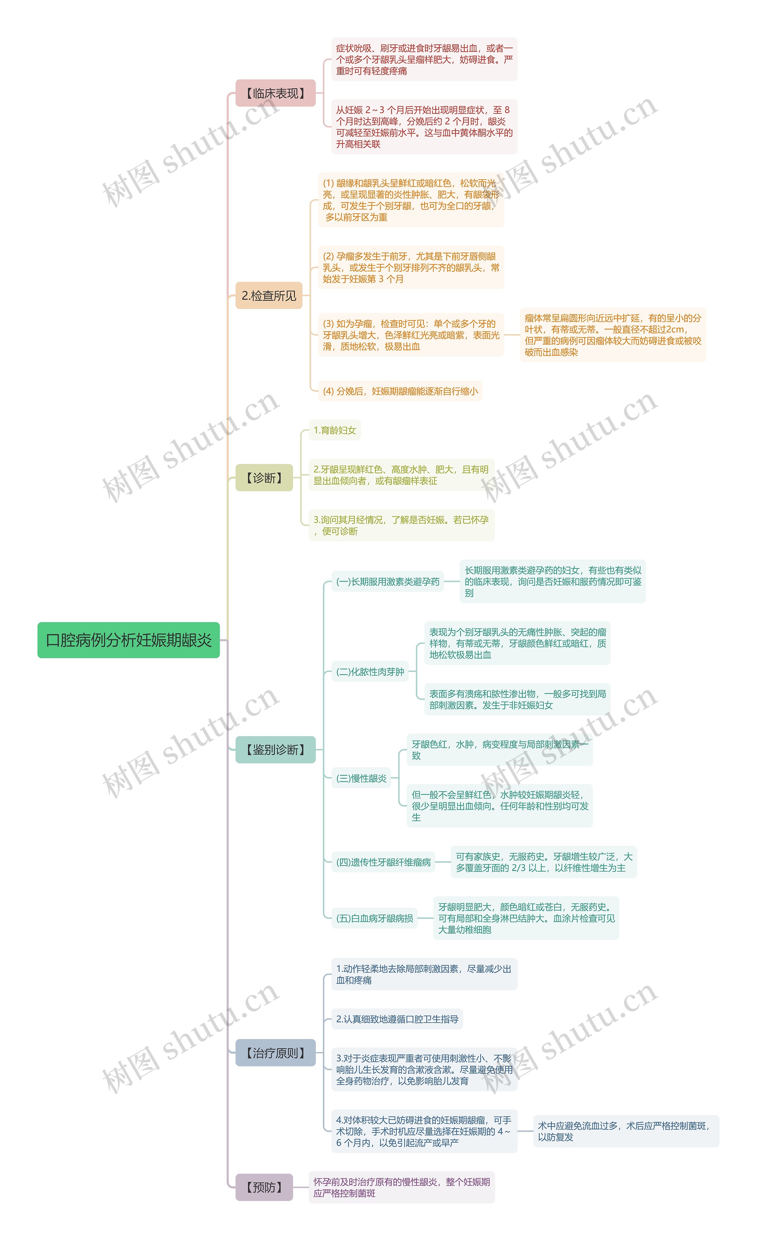 口腔病例分析妊娠期龈炎思维导图 口腔病例分析妊娠期龈炎思维导图
