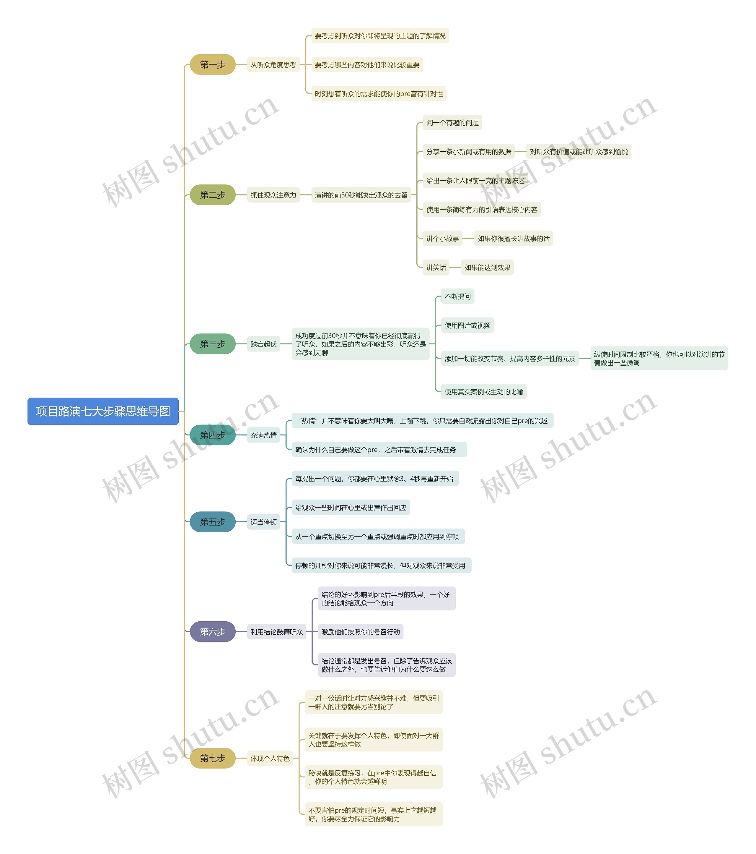 项目路演七大步骤思维导图