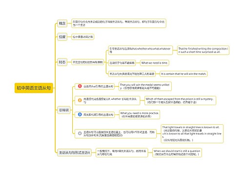 主语从句思维导图