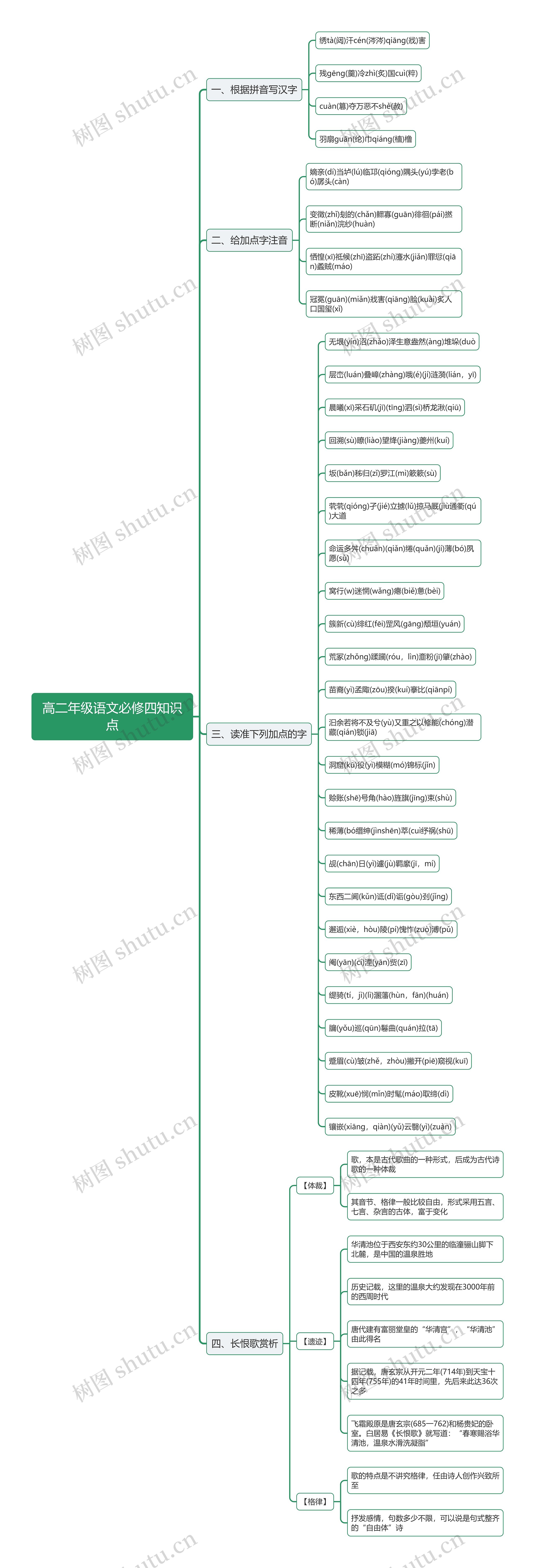 高二年级语文必修四知识点思维导图