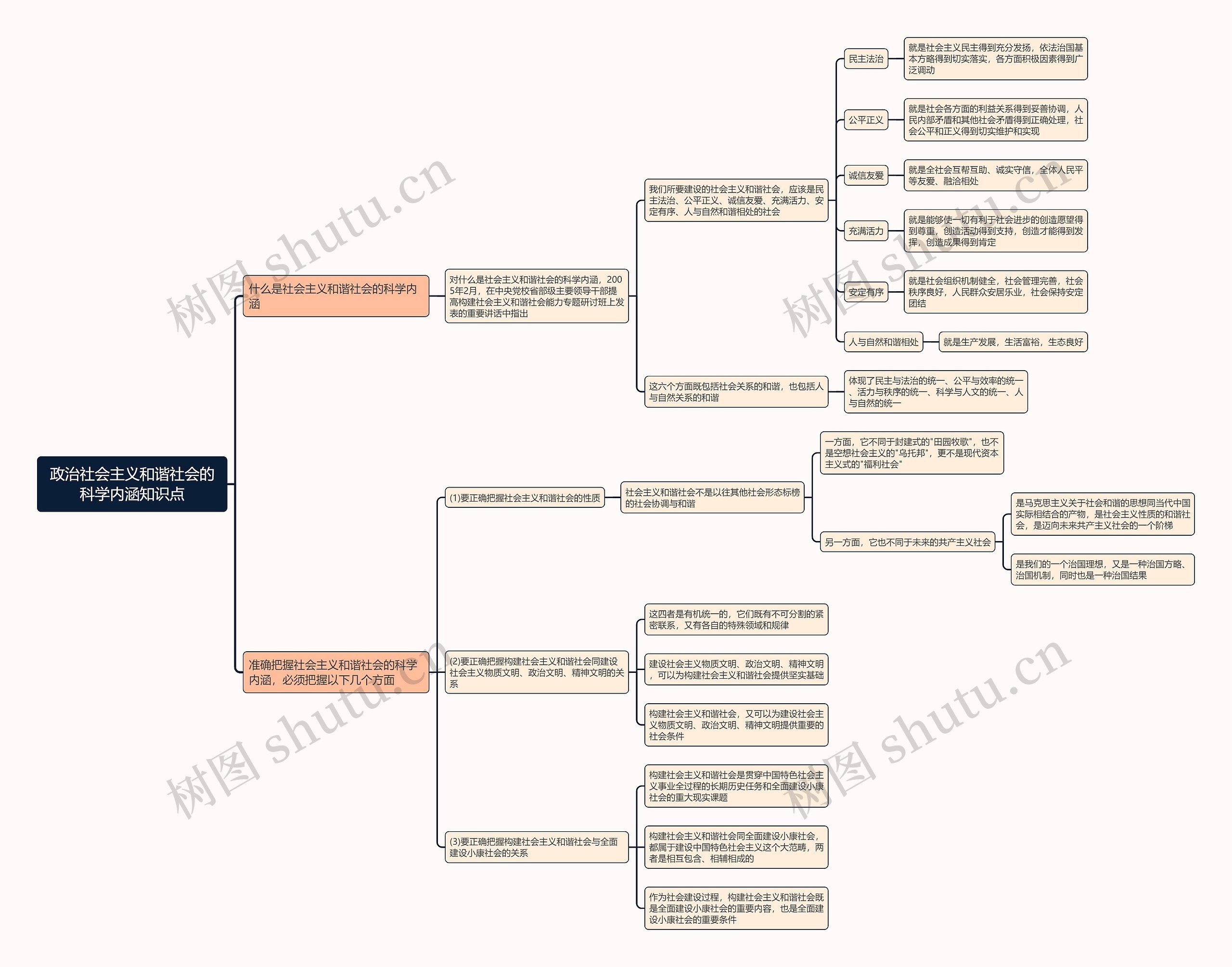 政治社会主义和谐社会的科学内涵思维导图