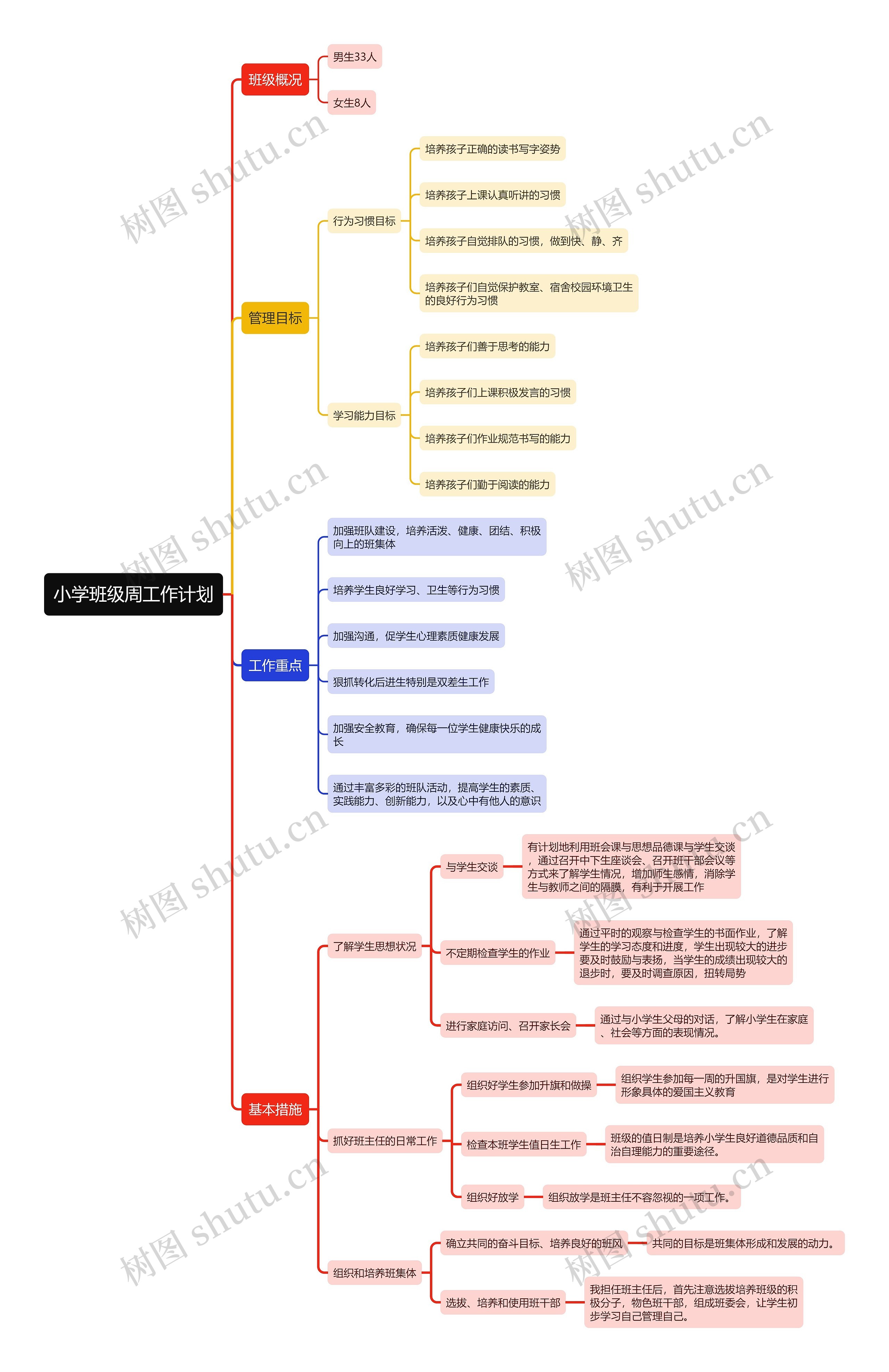 小学班级周工作计划思维导图