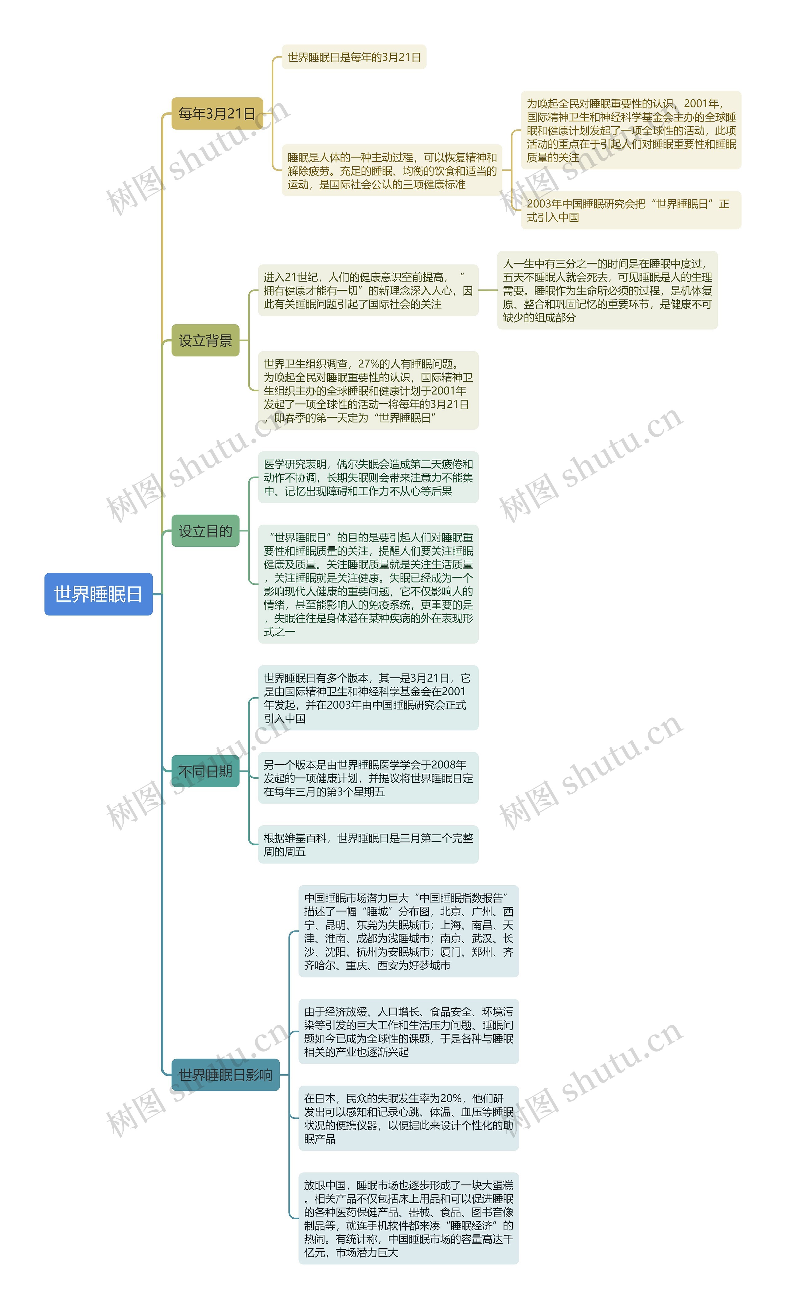 世界睡眠日思维导图