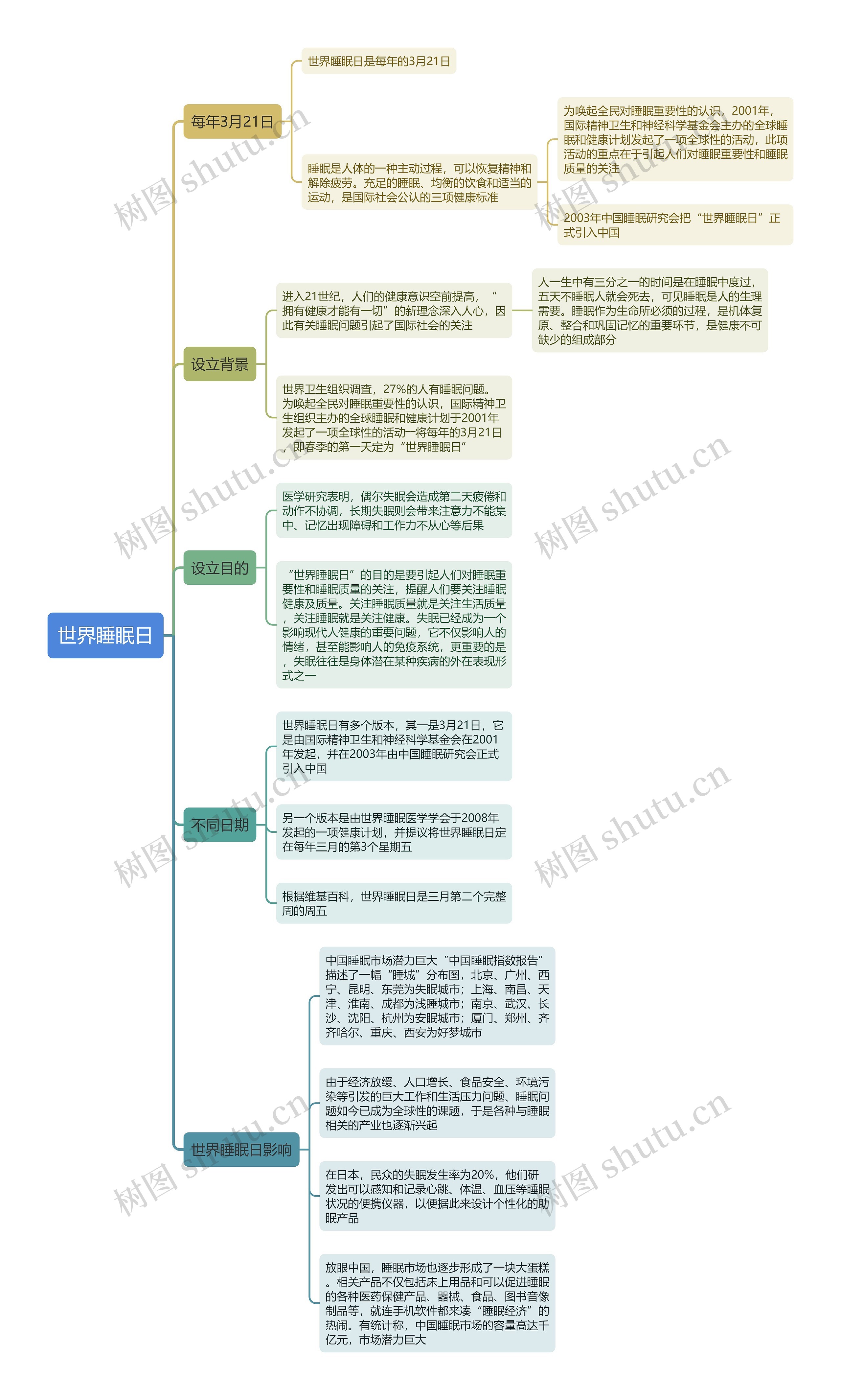世界睡眠日思维导图 世界睡眠日思维导图