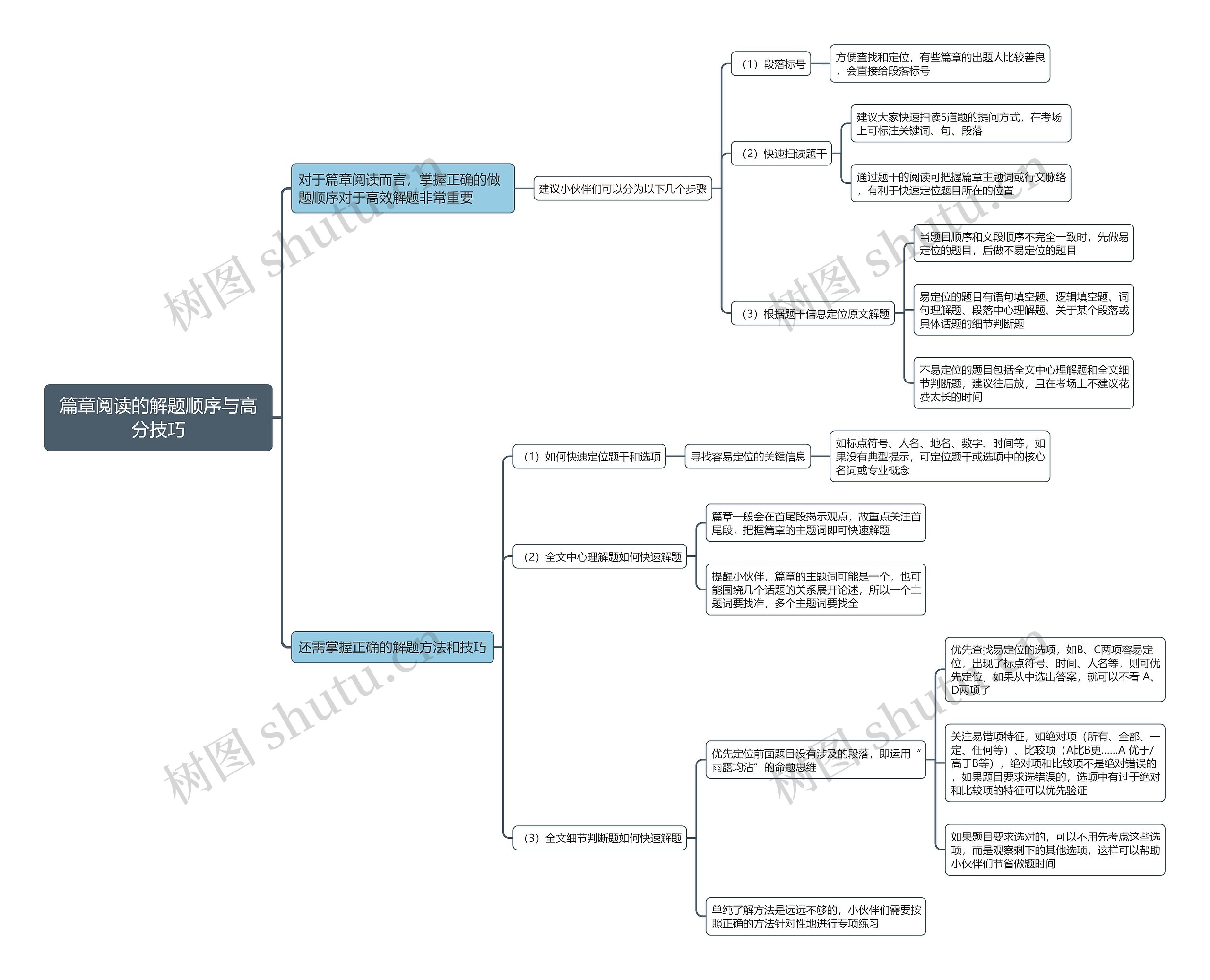 篇章阅读的解题顺序与高分技巧思维导图 篇章阅读的解题顺序与高分技巧思维导图