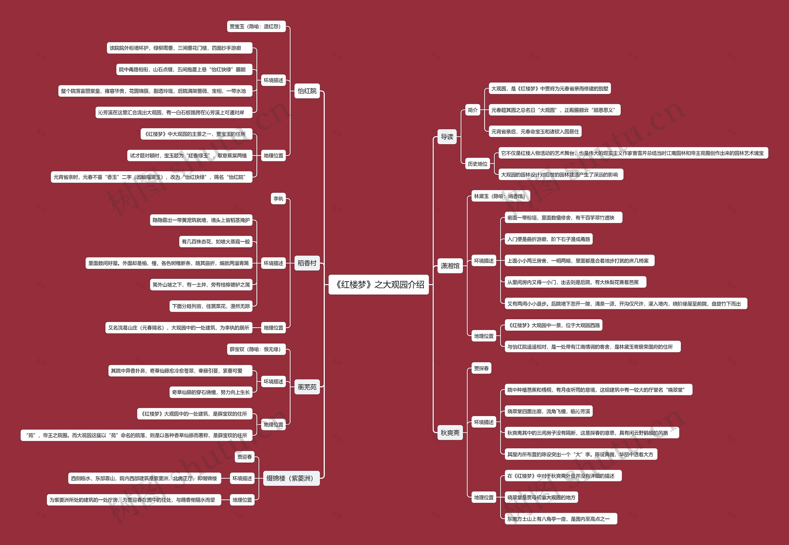 《红楼梦》之大观园介绍思维导图