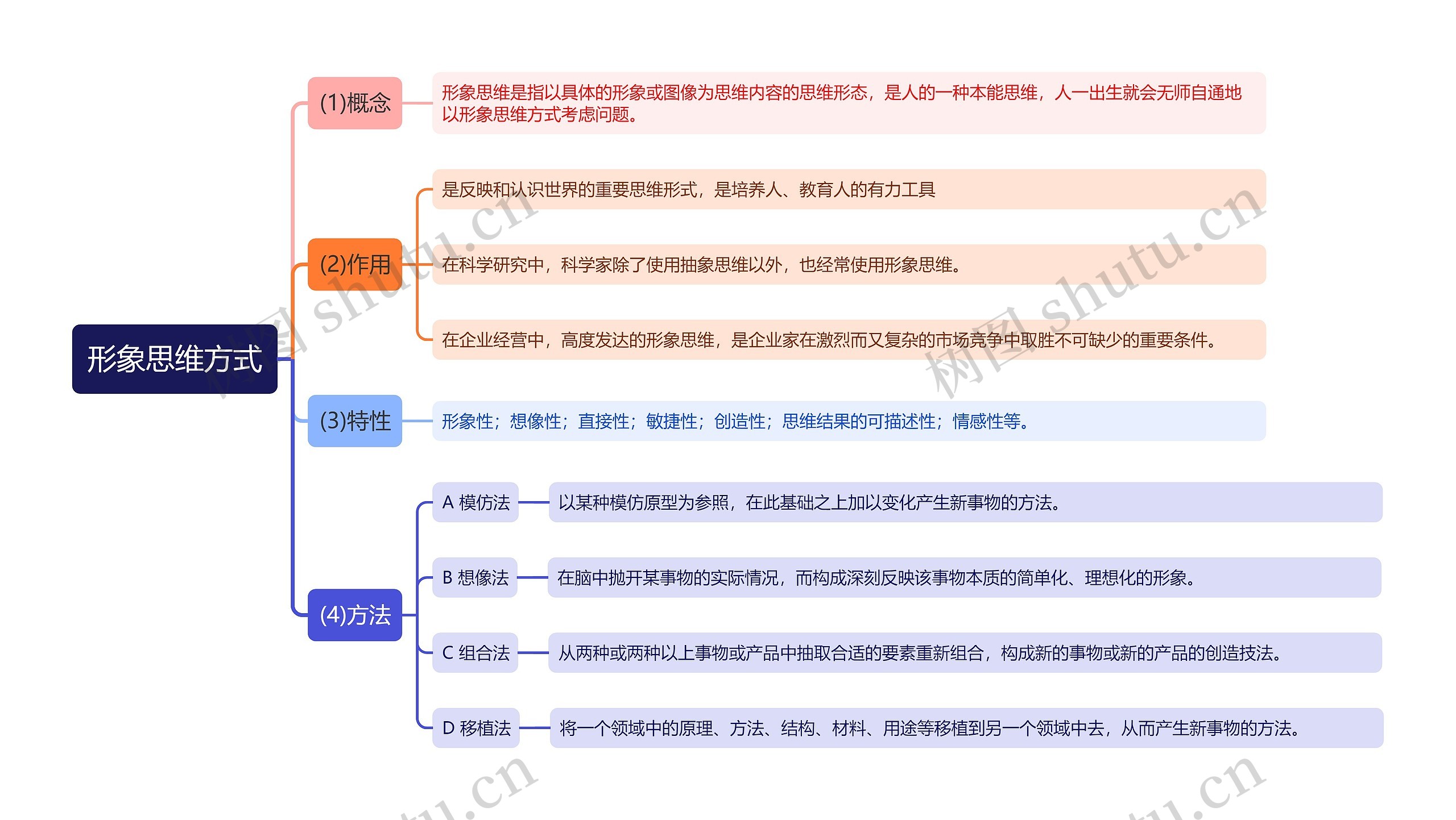 形象思维方式思维导图