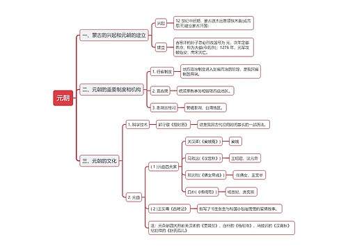 公基人文历史之元朝思维导图