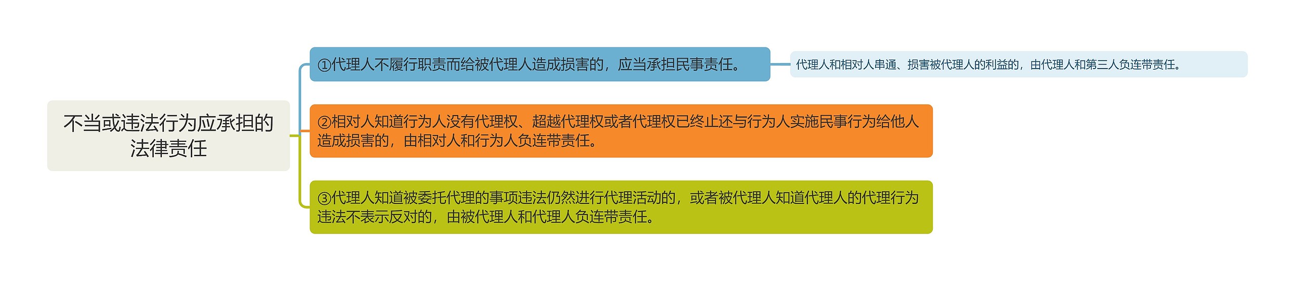 不当或违法行为应承担的法律责任