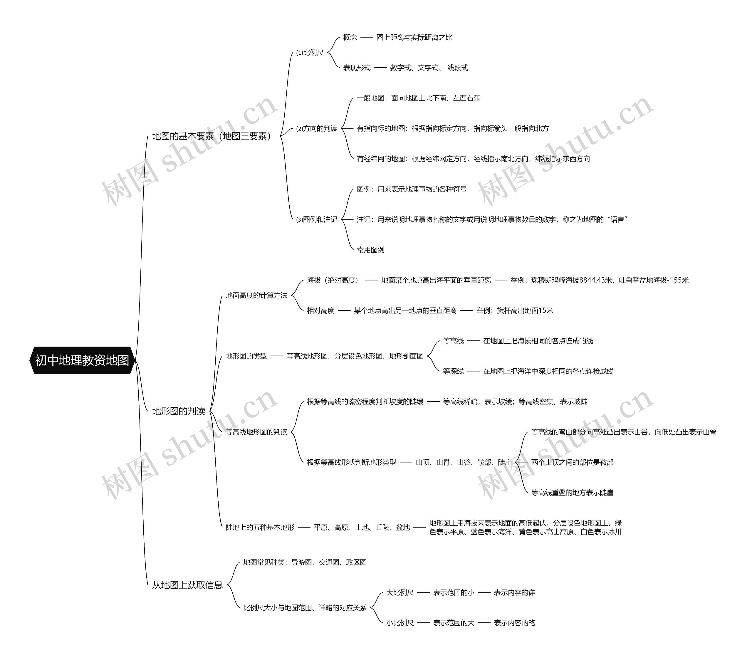 初中地理教资地图思维导图