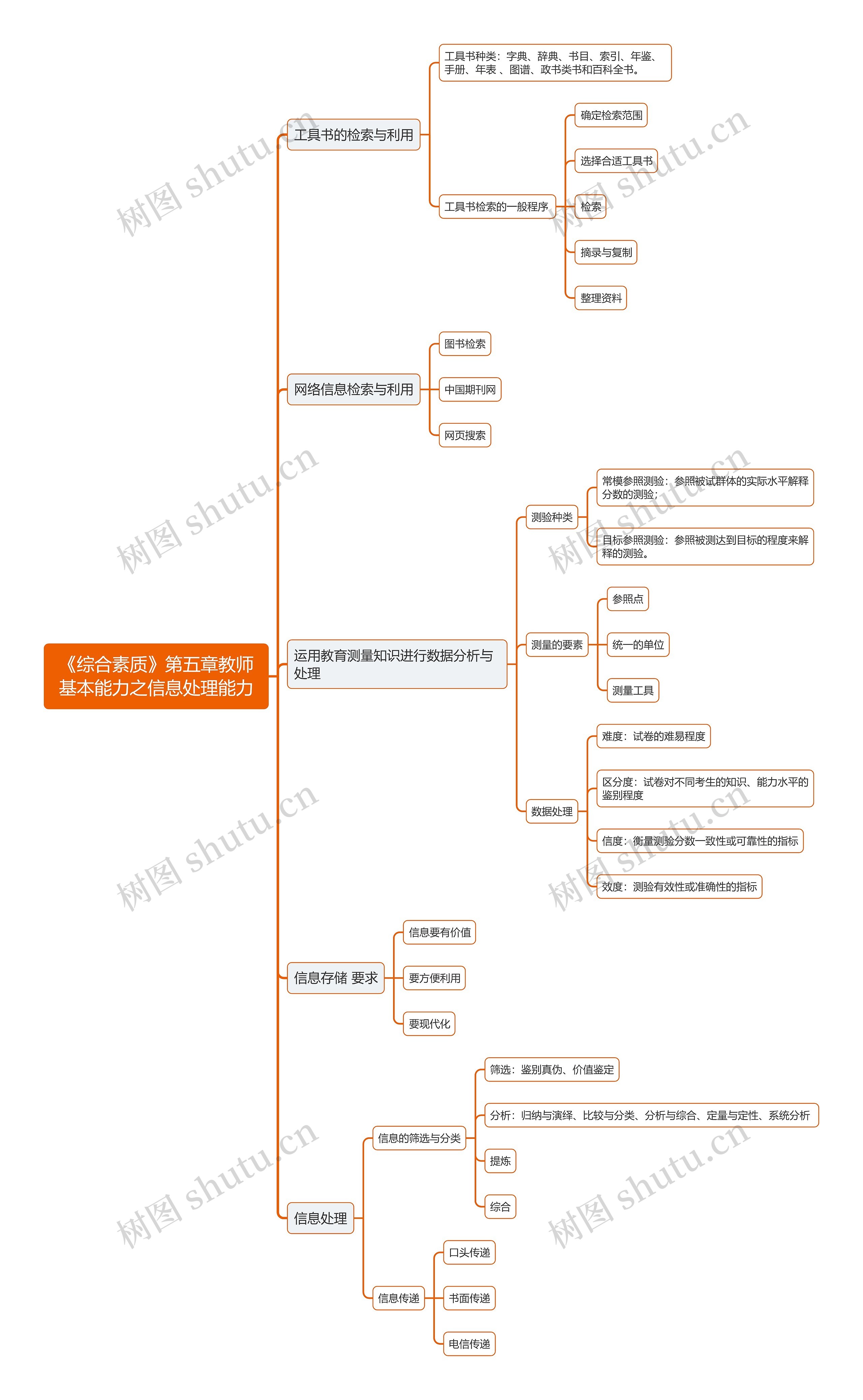 《综合素质》第五章教师基本能力之信息处理能力思维导图