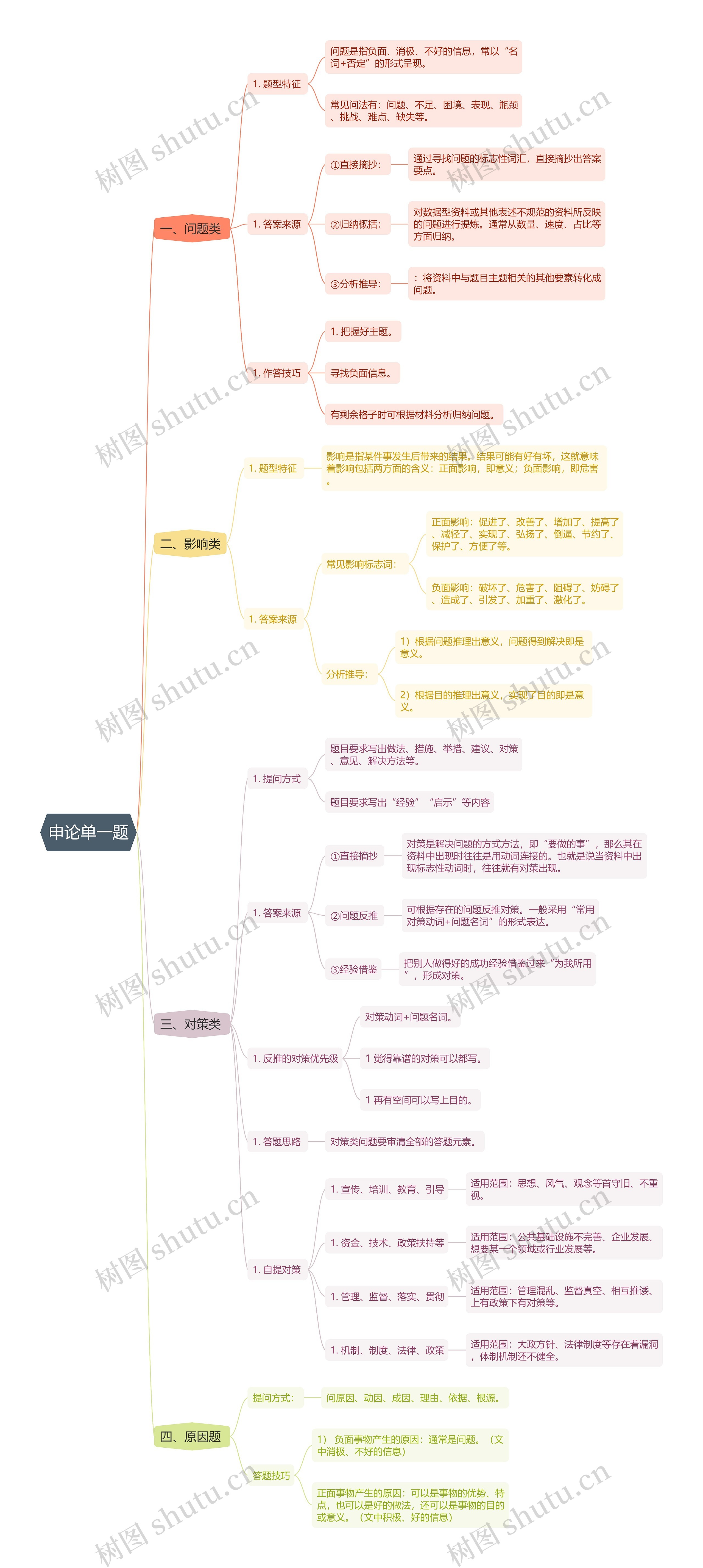 申论单一题思维导图