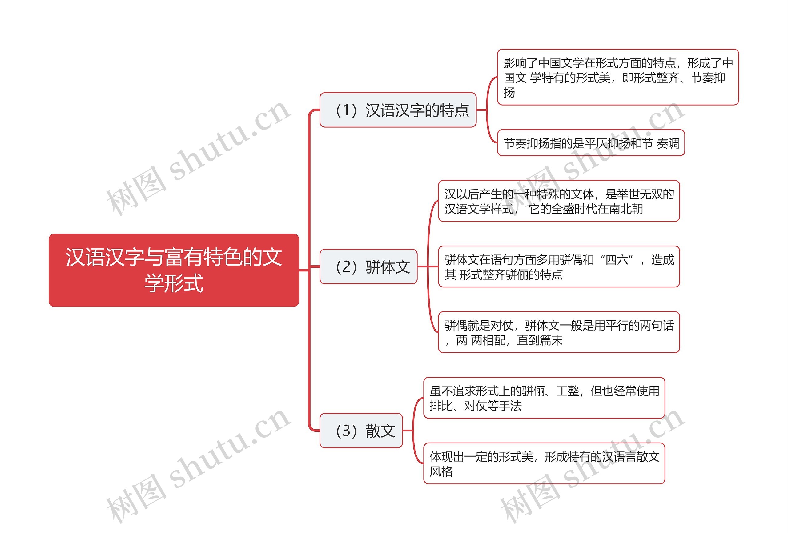 汉语汉字与富有特色的文学形式思维导图