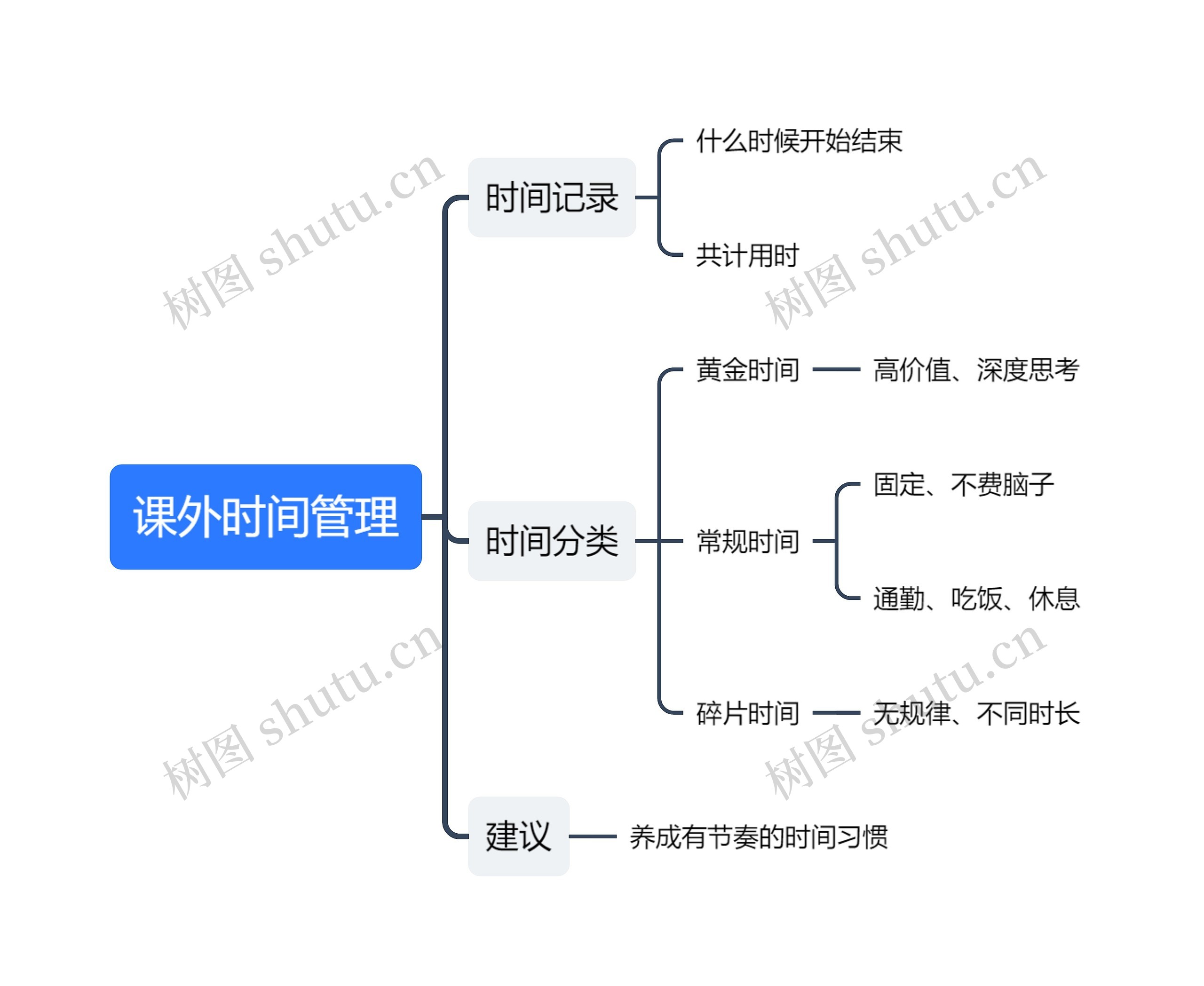 课外时间管理思维导图