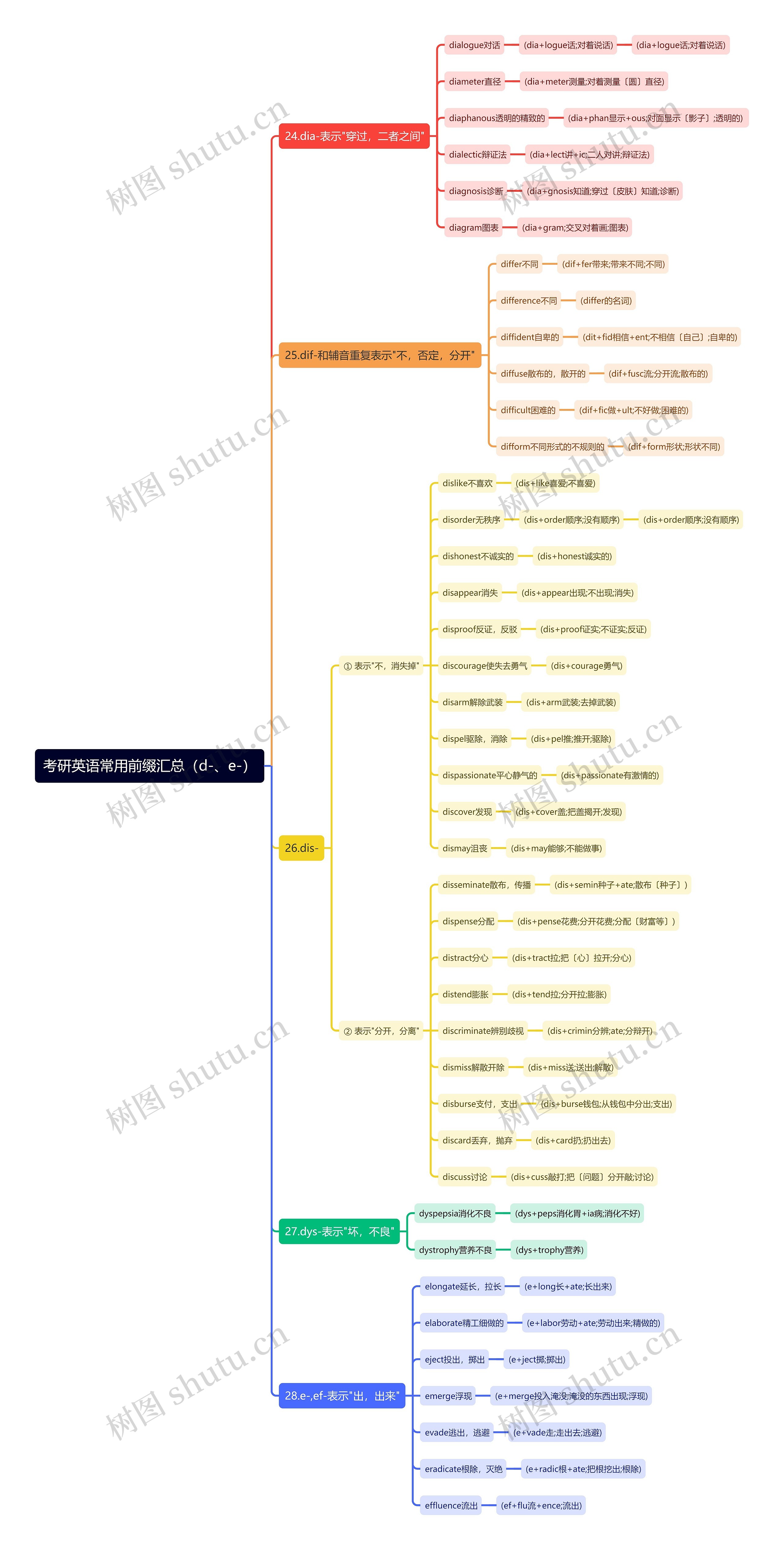 考研英语常用前缀（d-、e-）思维导图