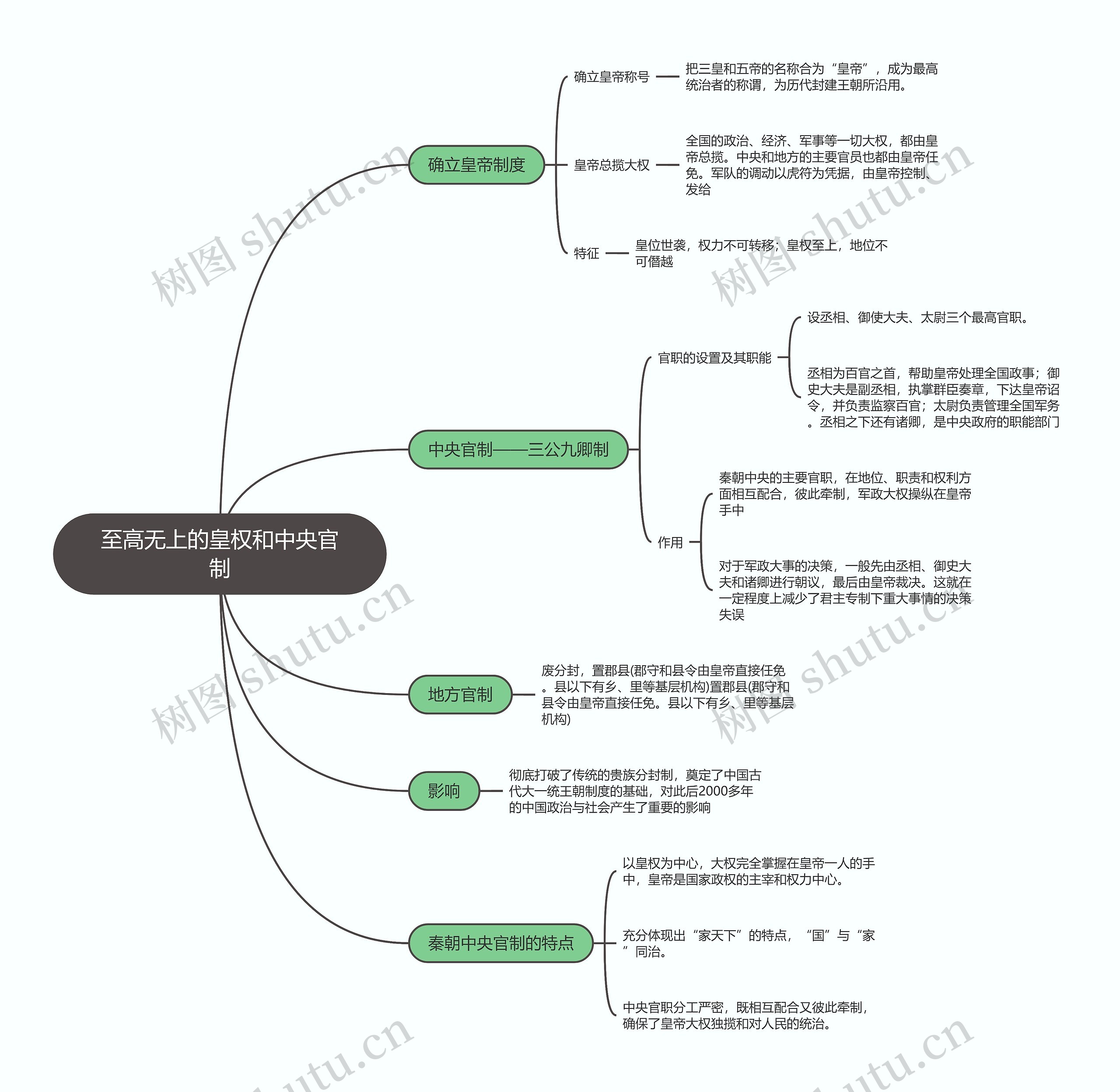 历史必修一  至高无上的皇权和中央官制思维导图