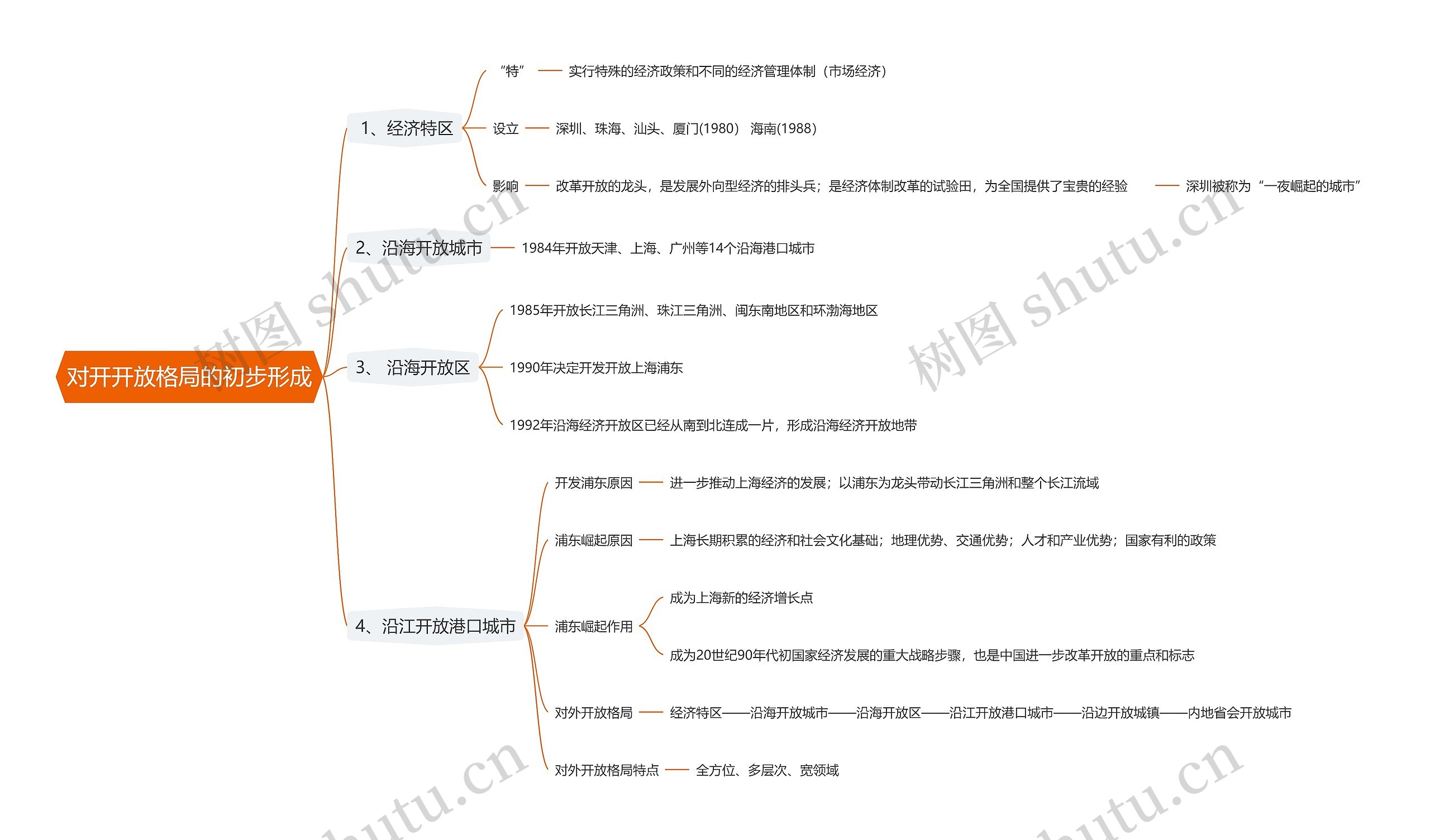 对开开放格局的初步形成思维导图