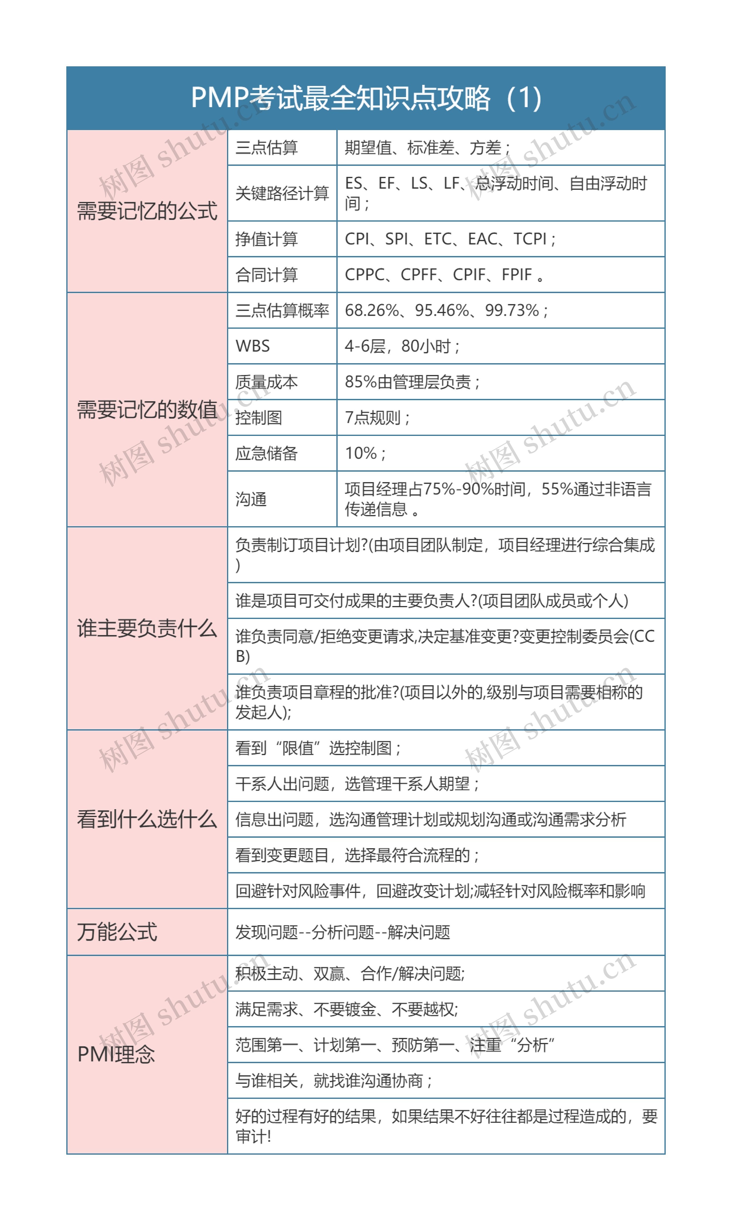 PMP考试最全知识点攻略（1)思维导图