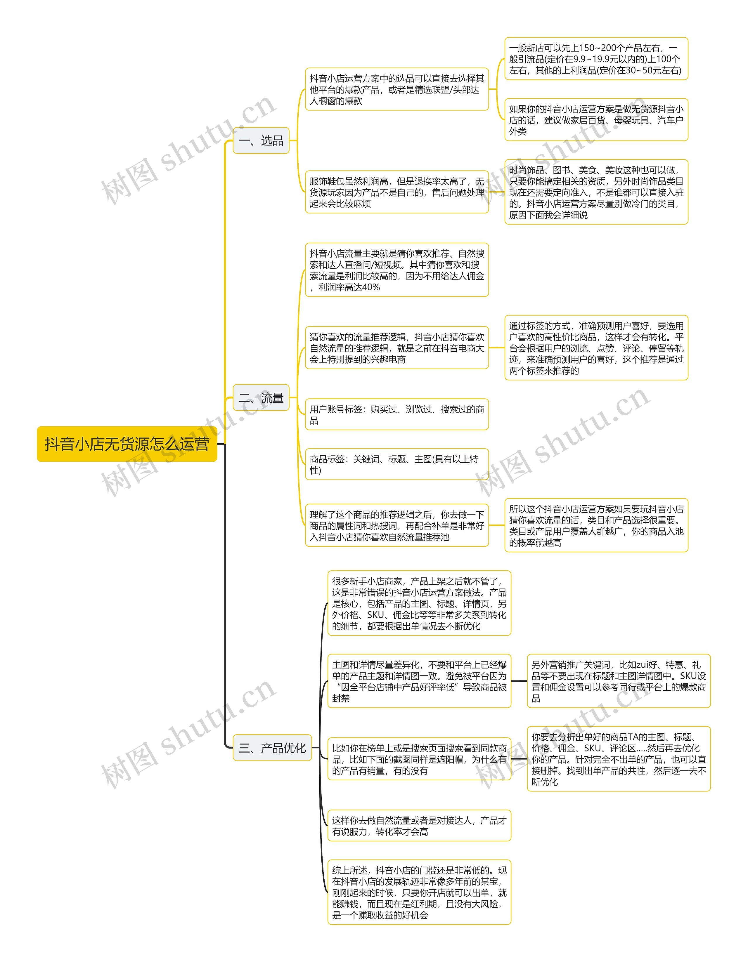 抖音小店无货源怎么运营思维导图高清图 抖音小店无货源怎么运营思维导图