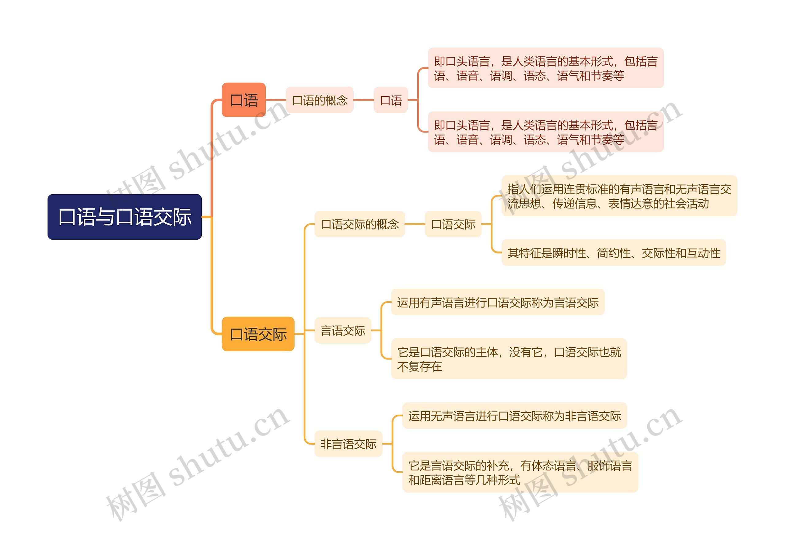 口语与口语交际思维导图