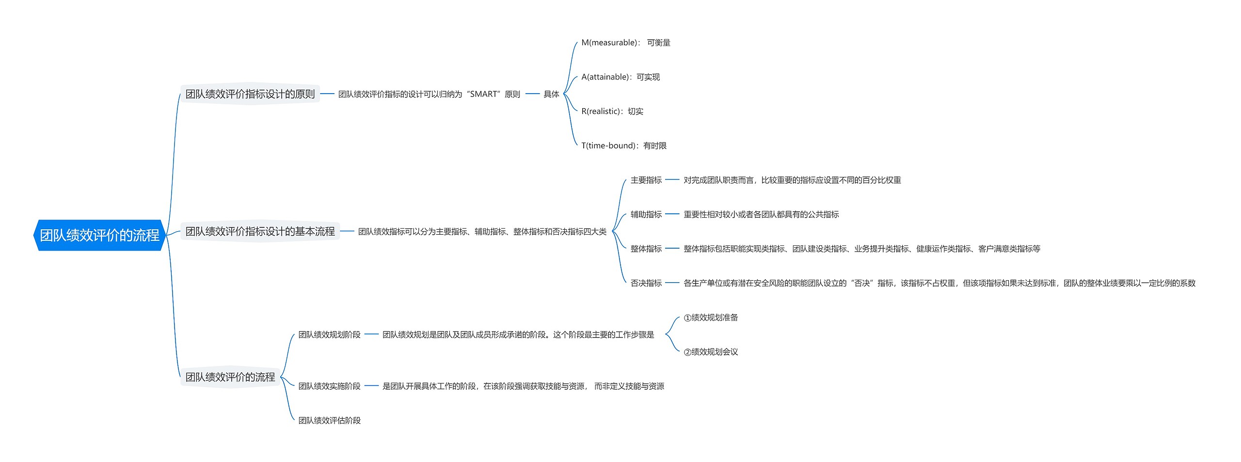 团队绩效评价的流程思维导图