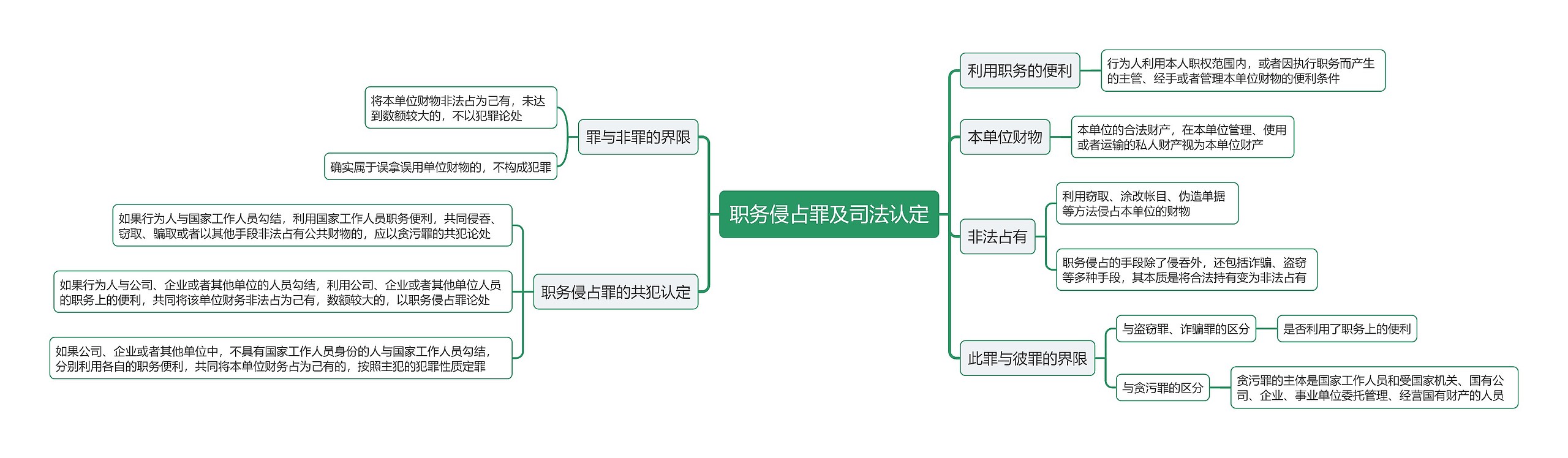 职务侵占罪及司法认定思维导图