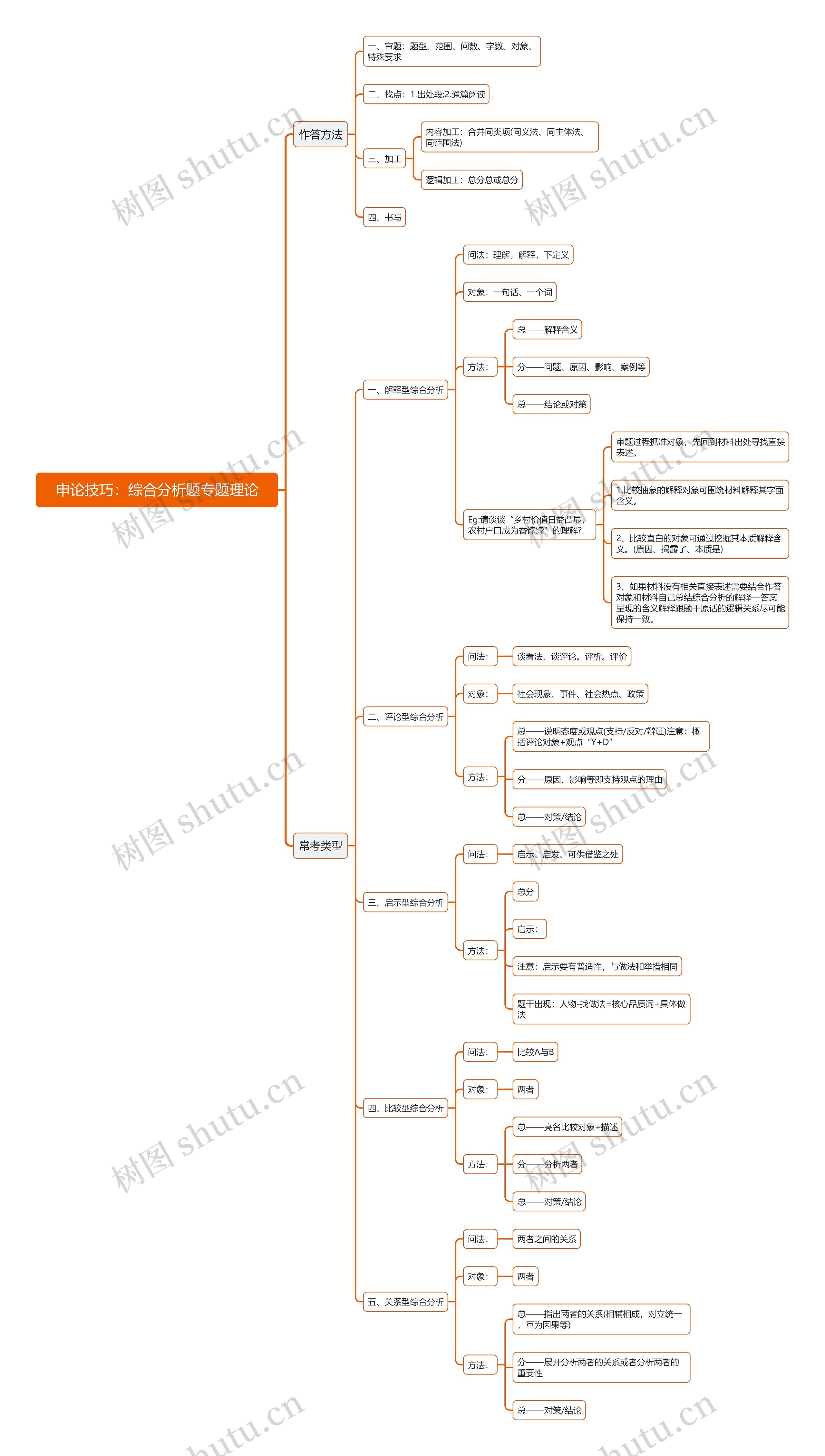 公考申论技巧综合分析题专题理论思维导图