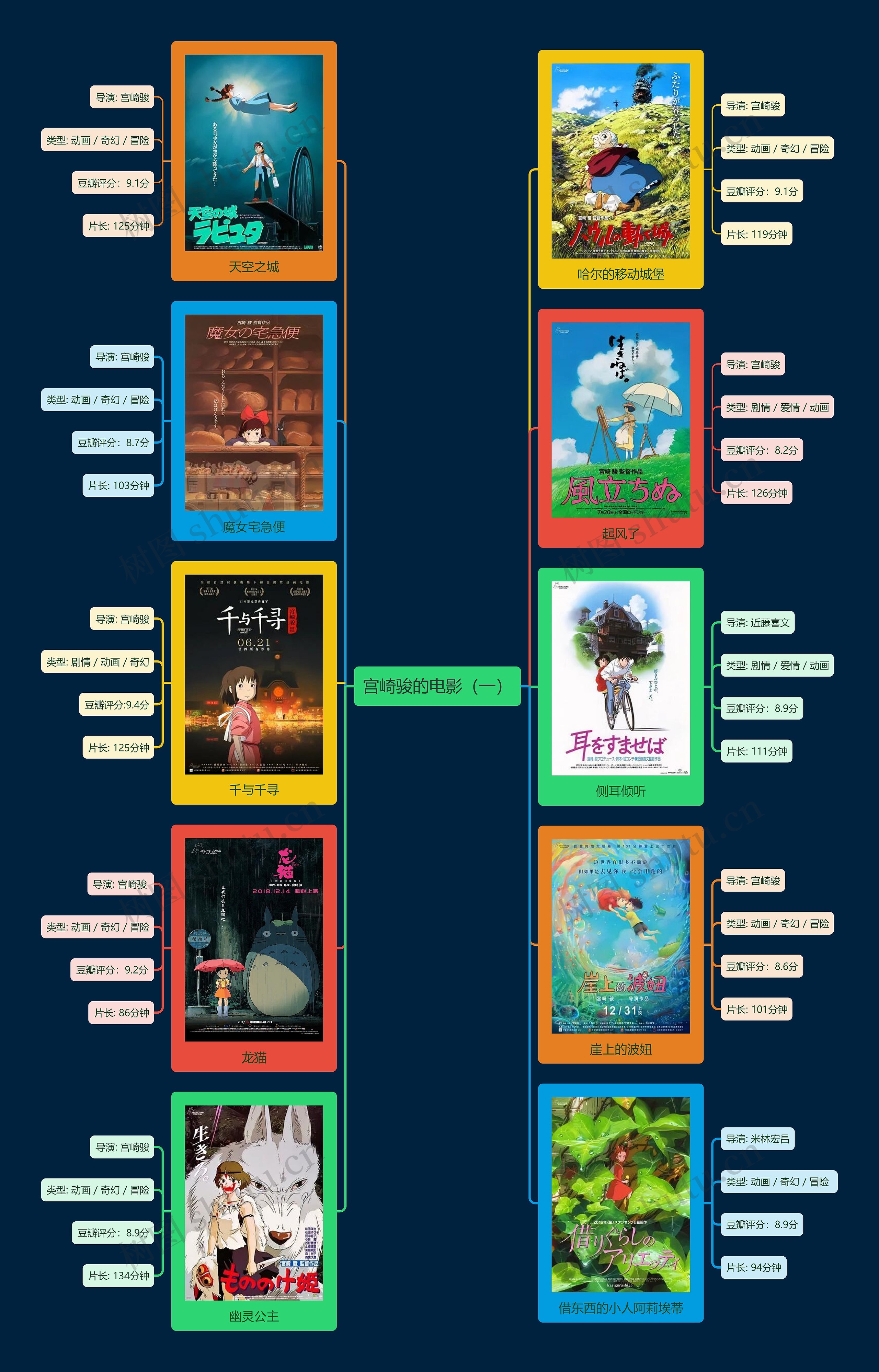 宫崎骏的电影（一）思维导图