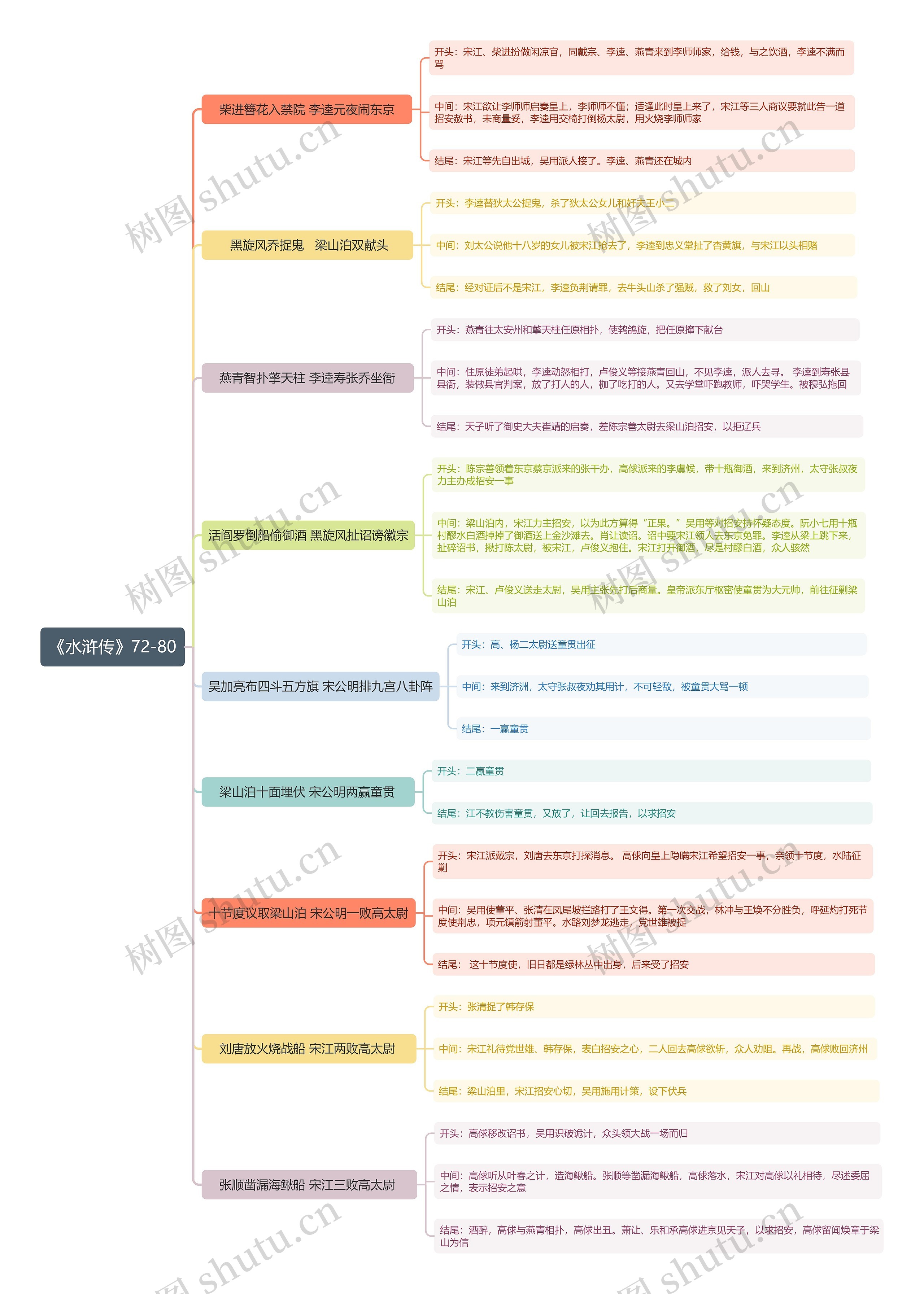 《水浒传》72-80回思维导图