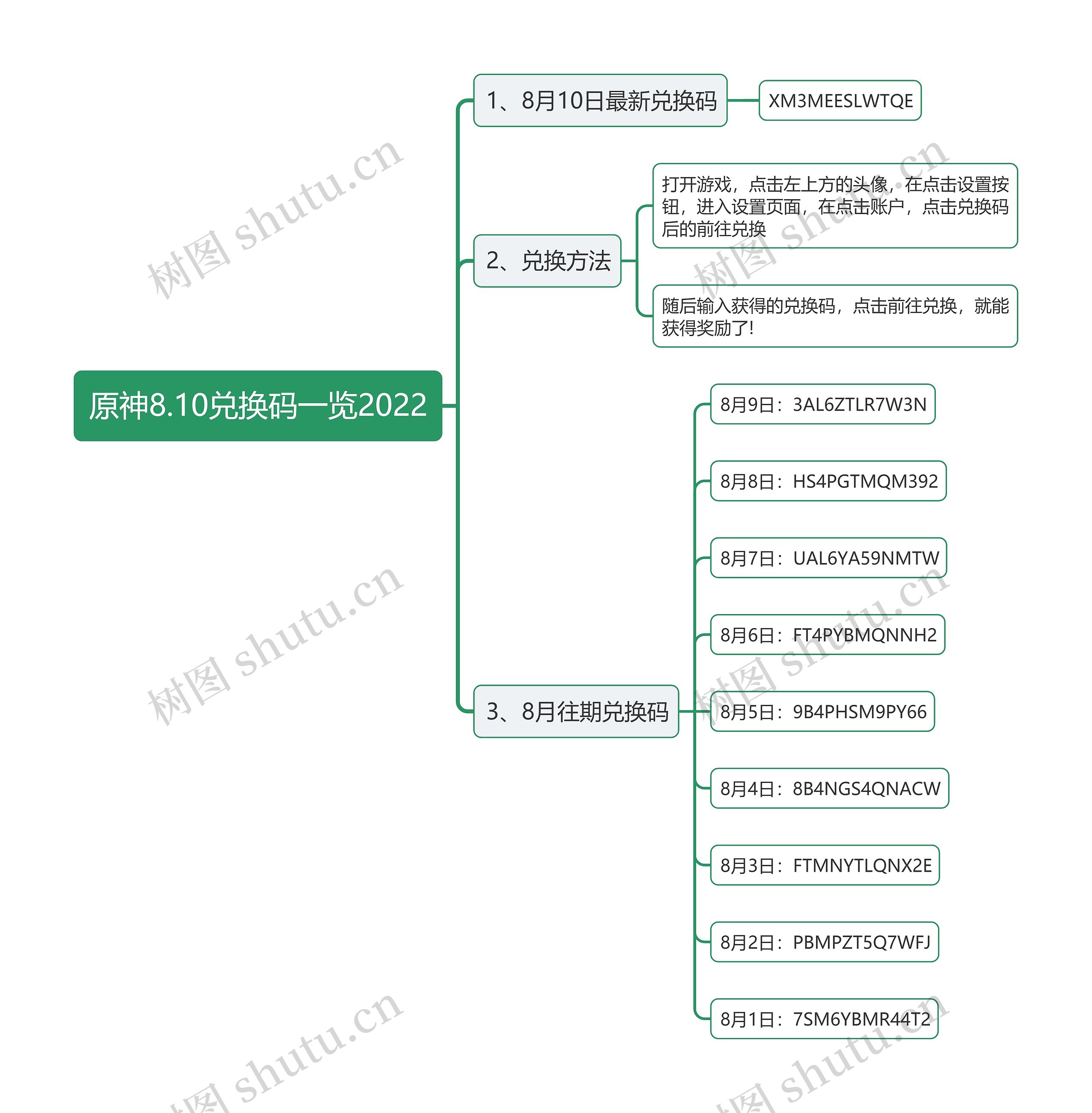 原神8.10兑换码一览2022思维导图