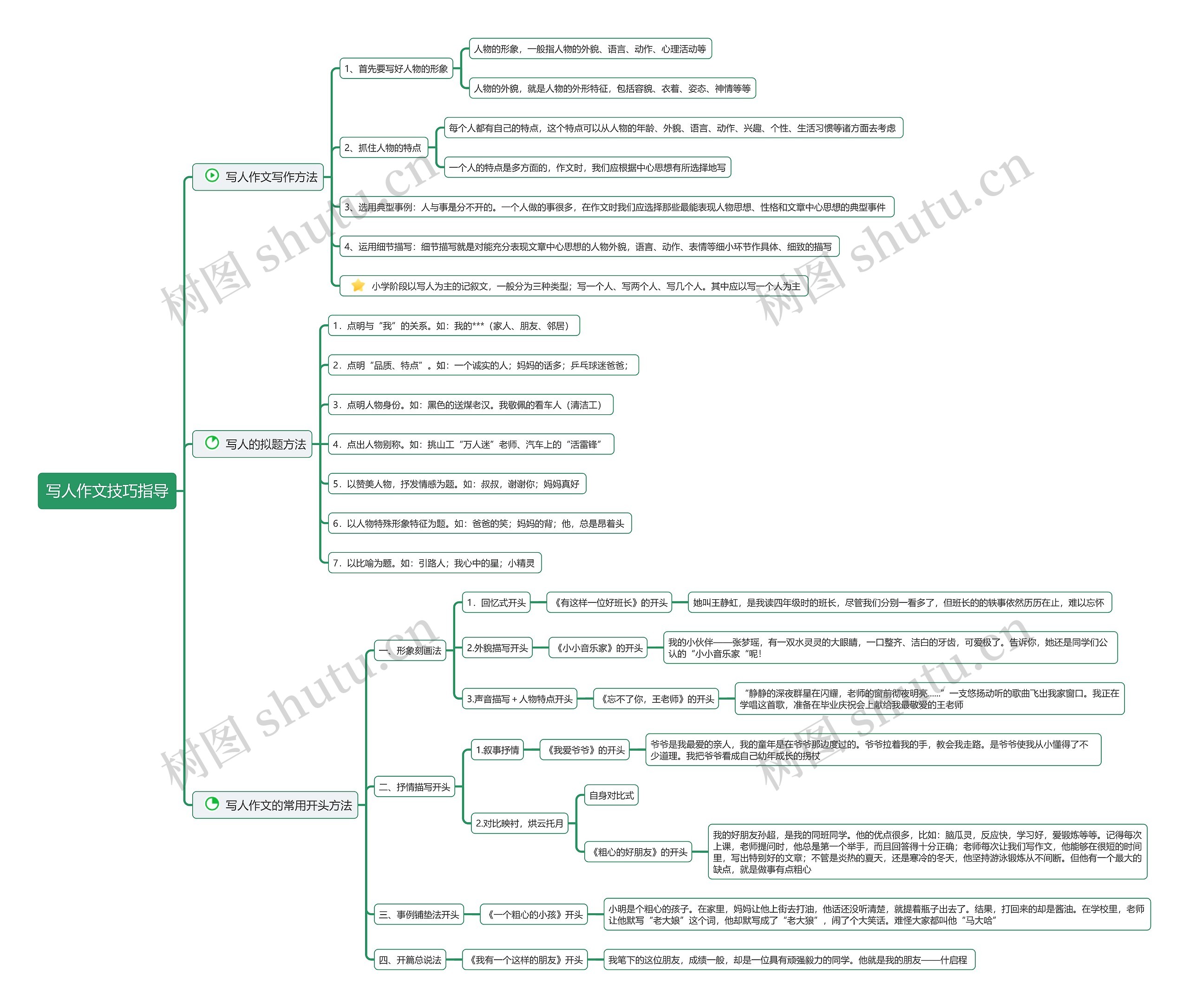写人作文技巧指导思维导图