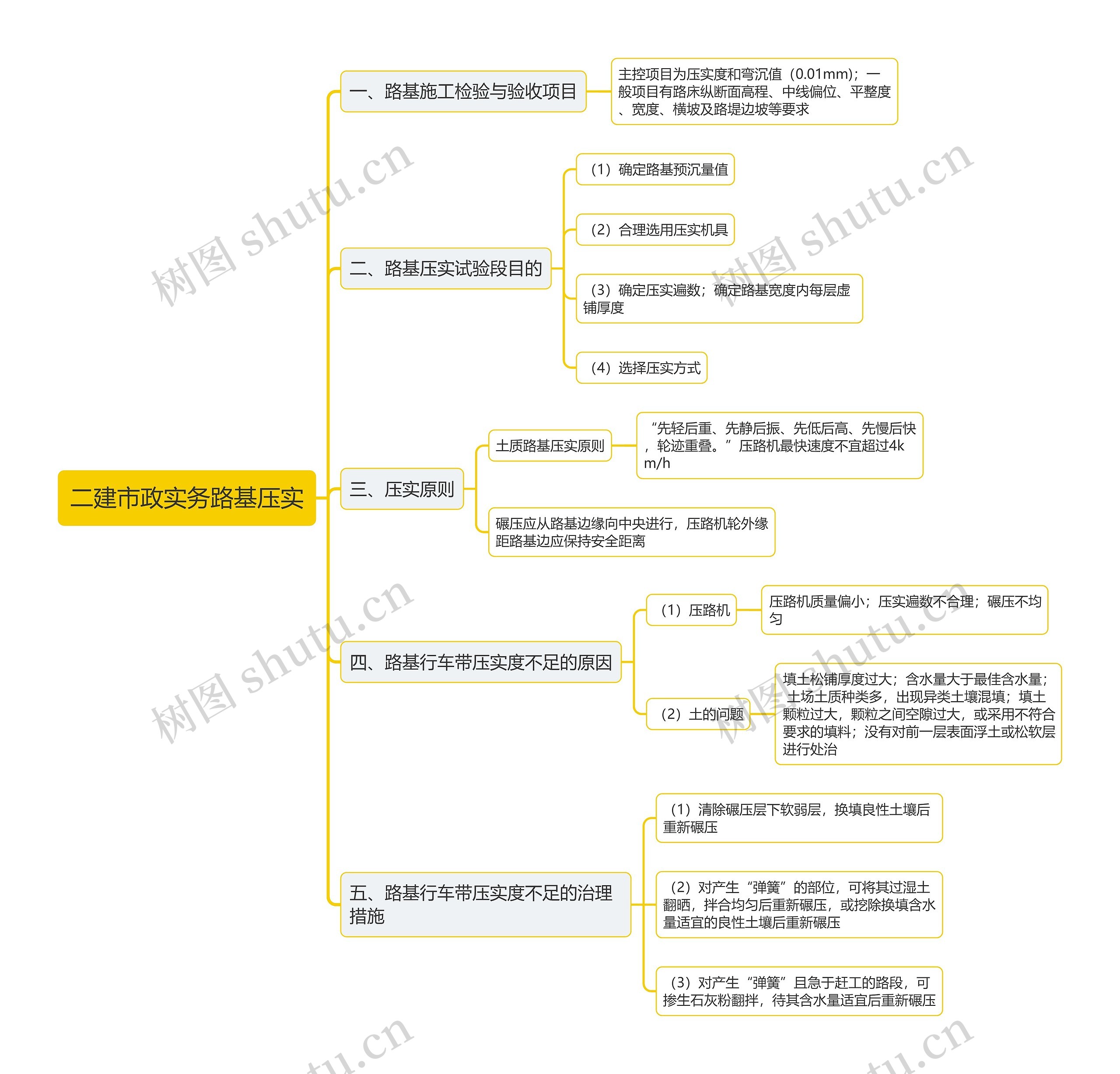 二建市政实务路基压实思维导图