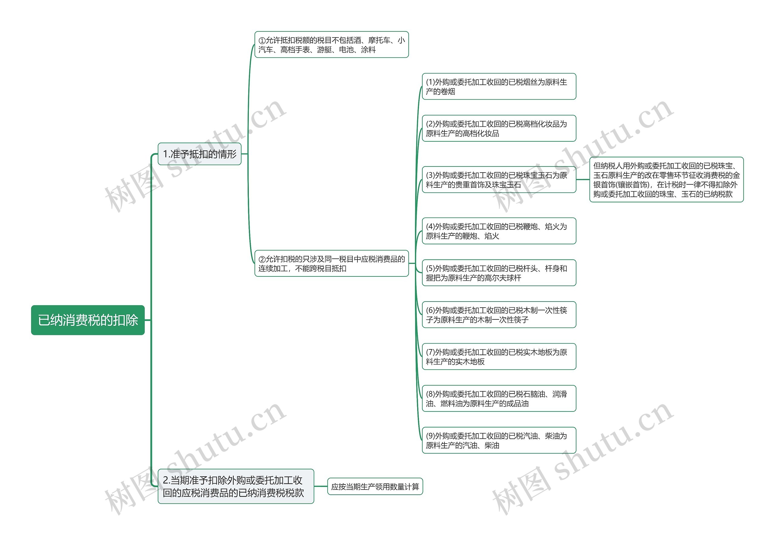 已纳消费税的扣除思维导图