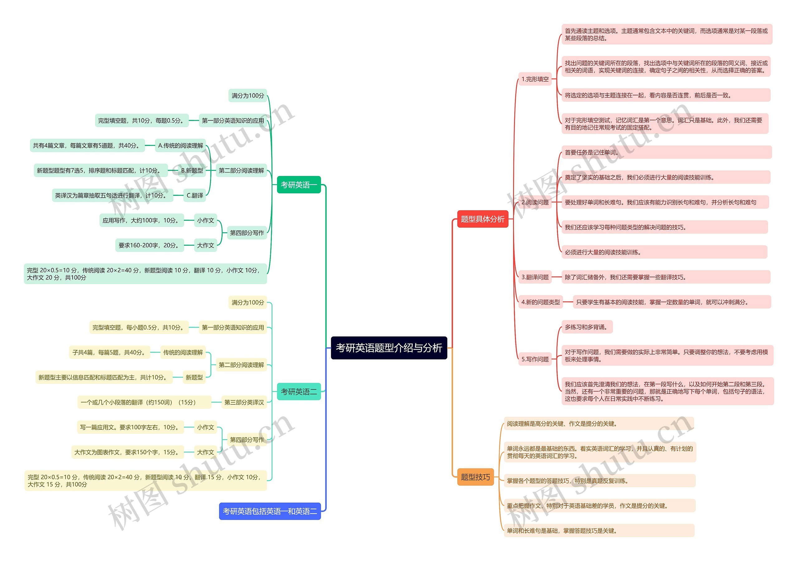 考研英语题型介绍与分析思维导图