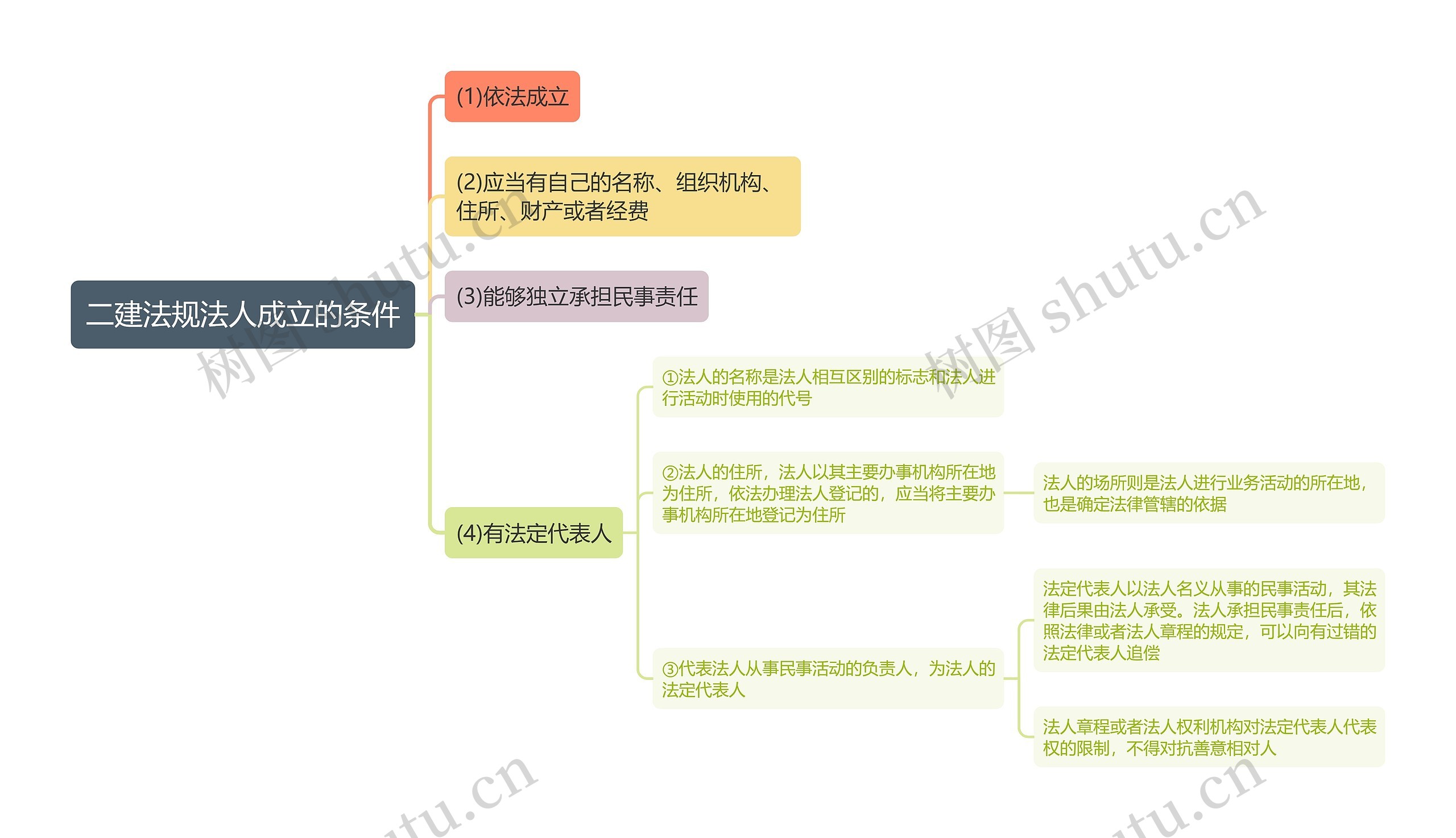 二建法规法人成立的条件思维导图