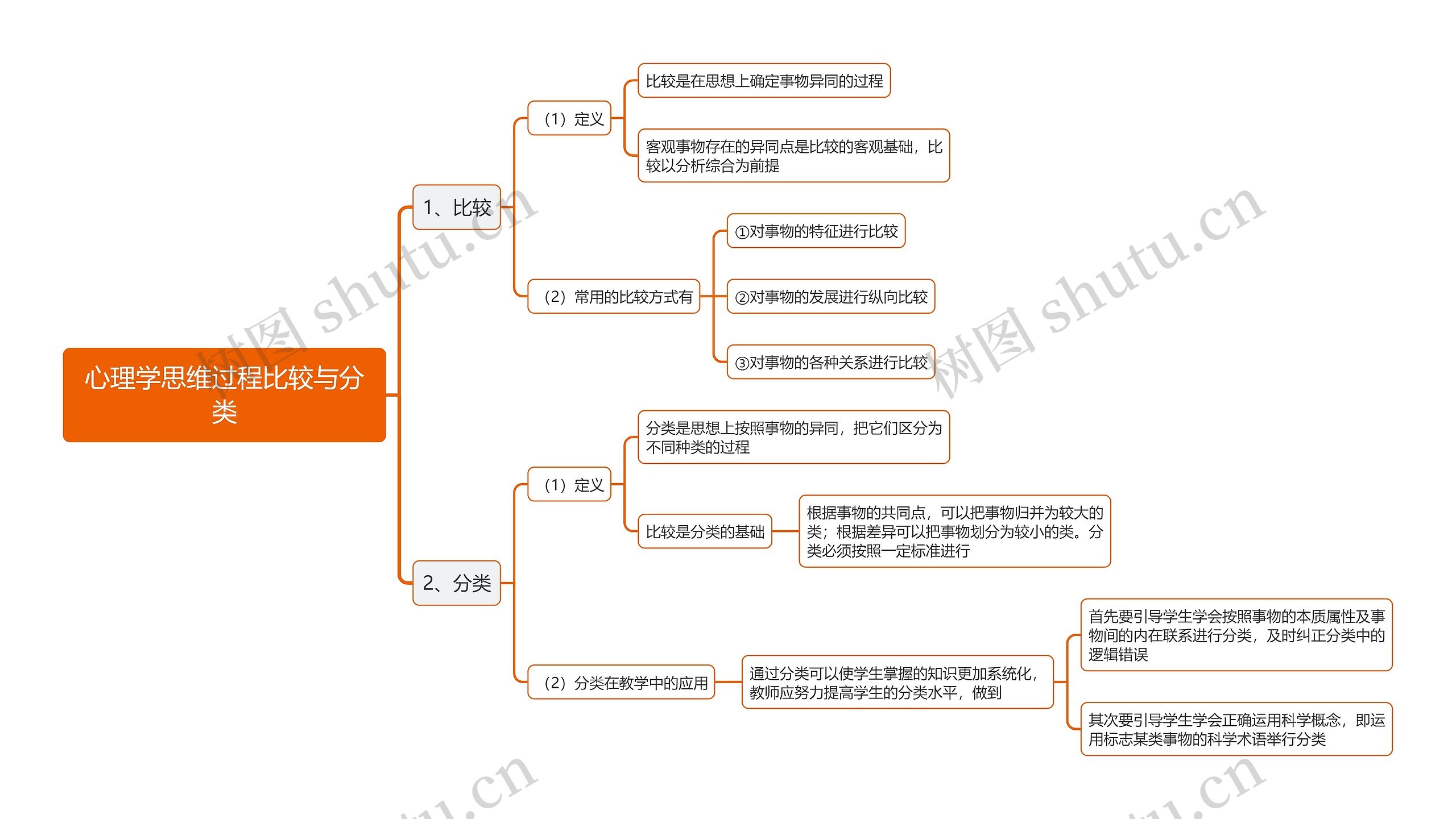 心理学思维过程比较与分类思维导图