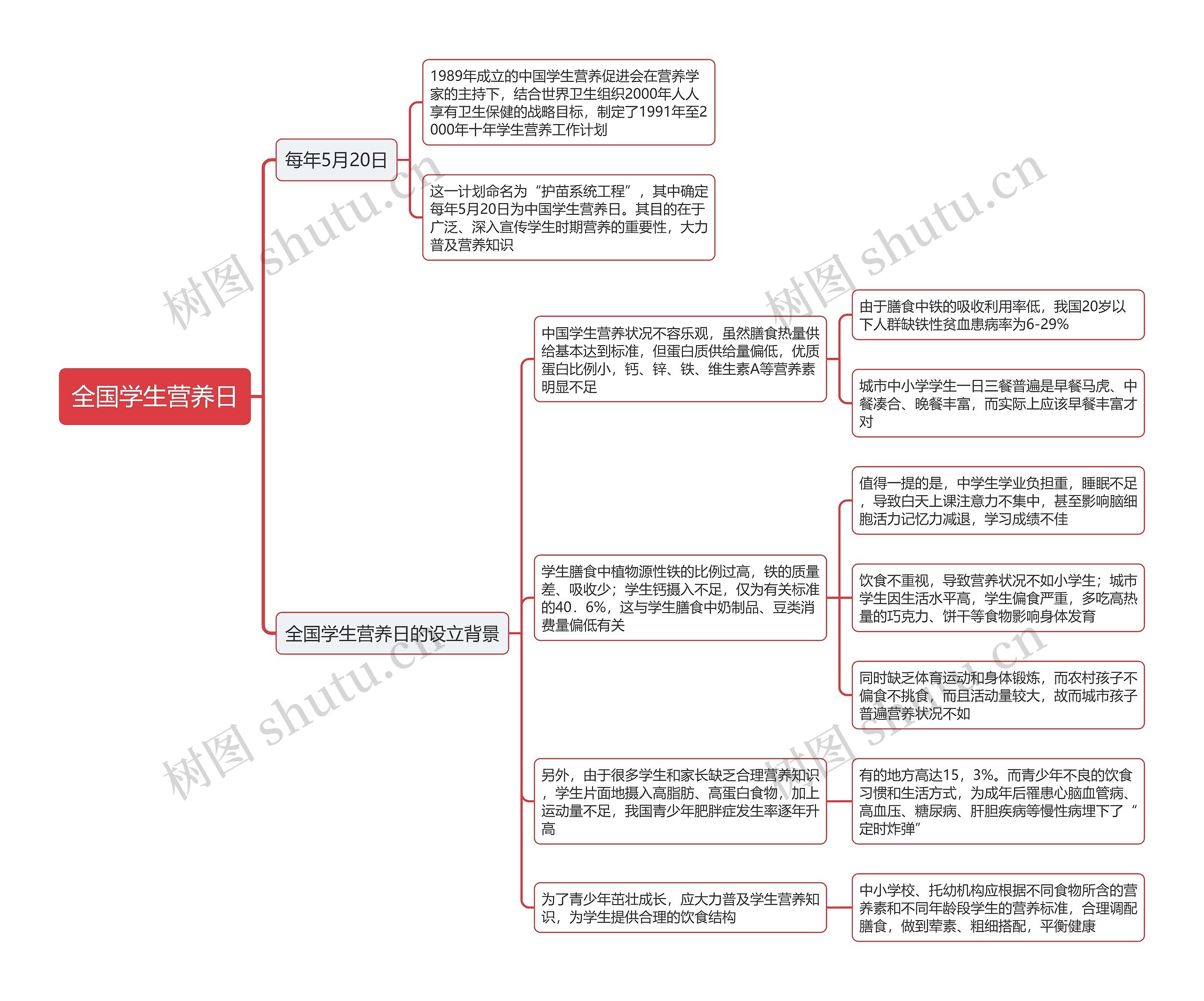 全国学生营养日思维导图 全国学生营养日思维导图