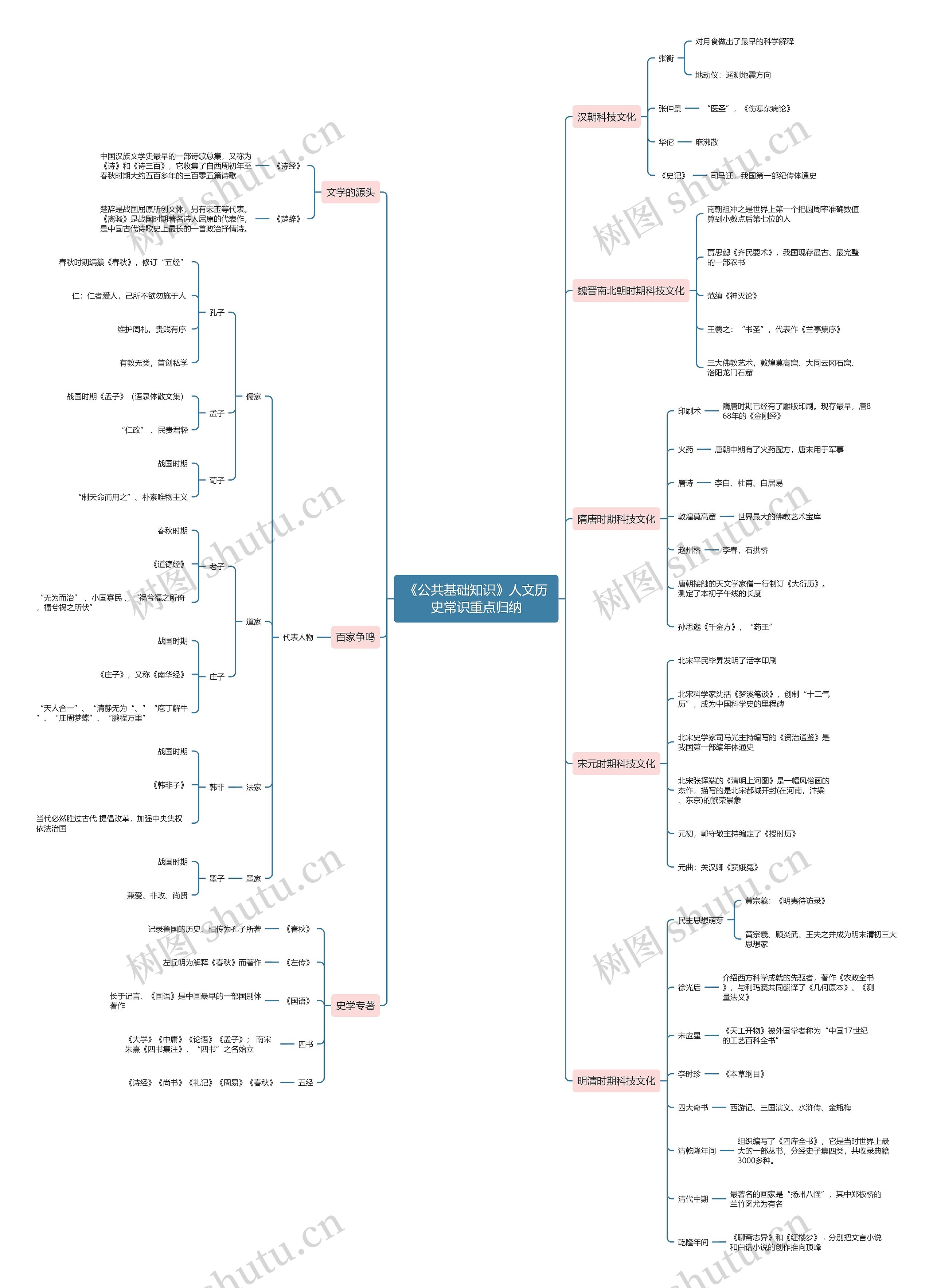 《公共基础知识》人文历史常识思维导图