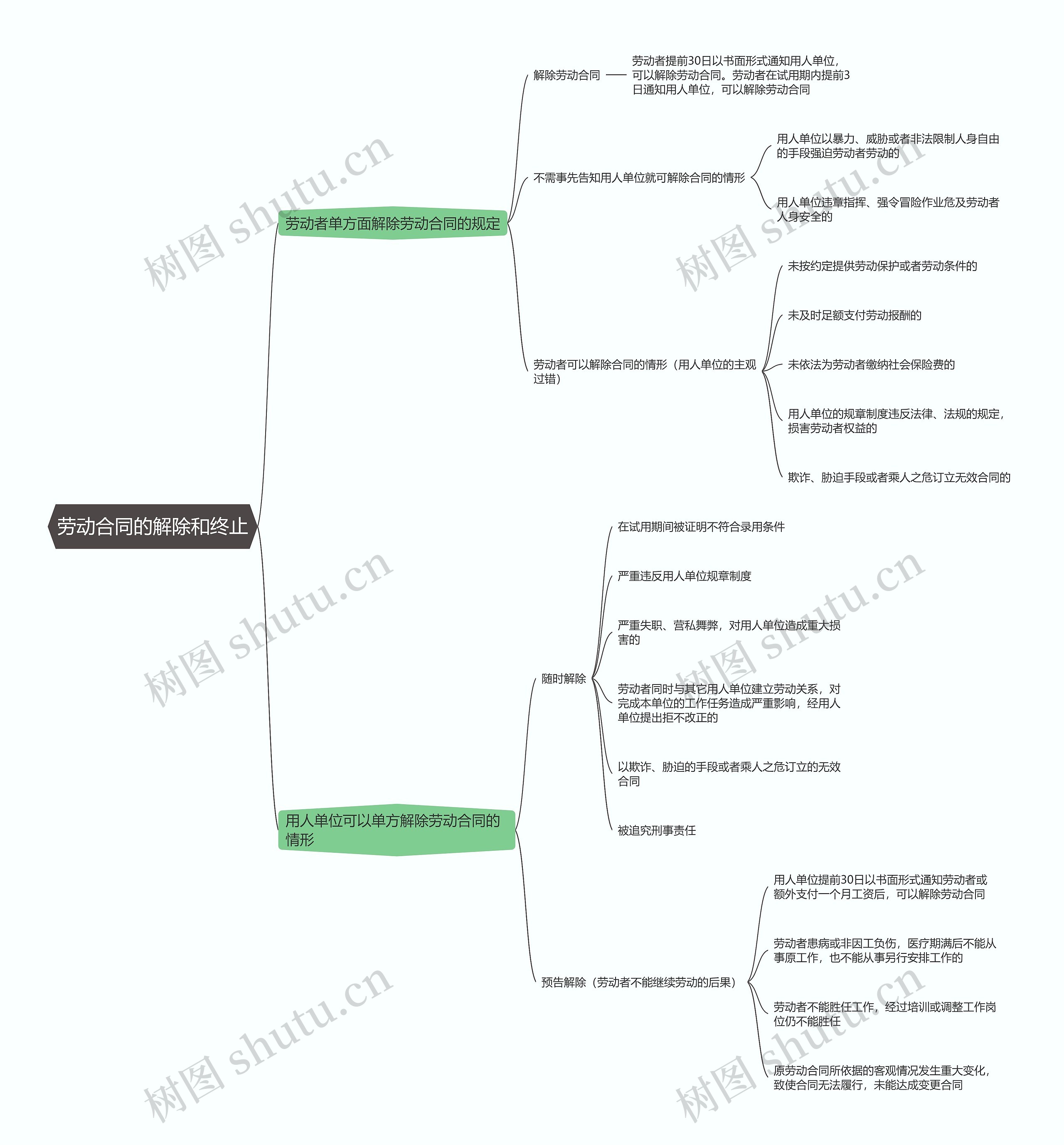 建造师劳动合同的解除和终止  法规知识点总结思维导图