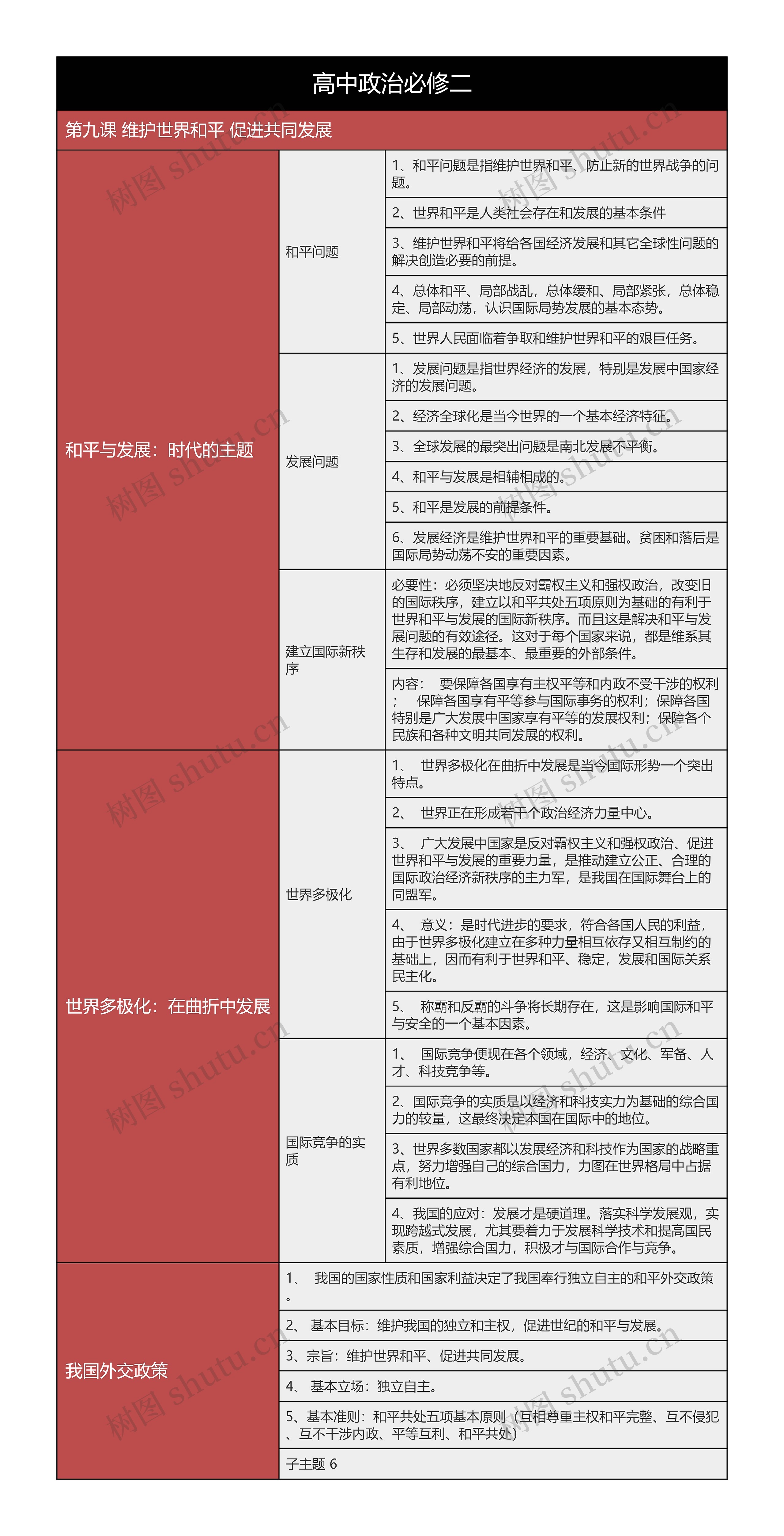 高中政治必修二维护世界和平促进共同发展树形表格