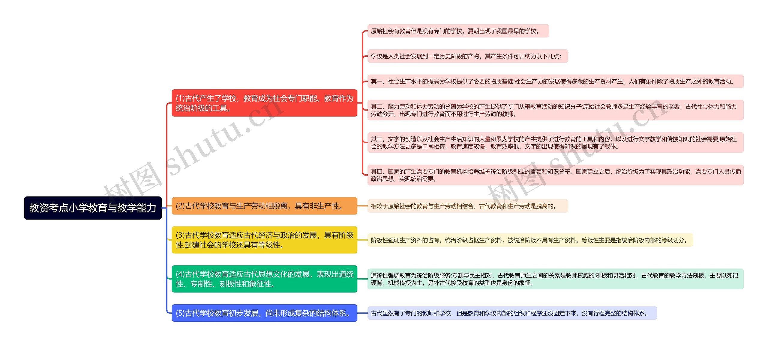 教资考点小学教育与教学能力思维导图