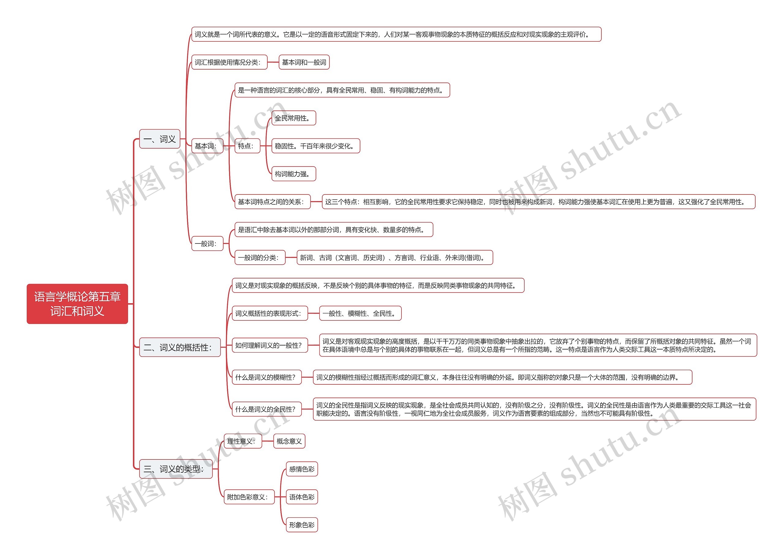 语言学概论第五章词汇和词义思维导图