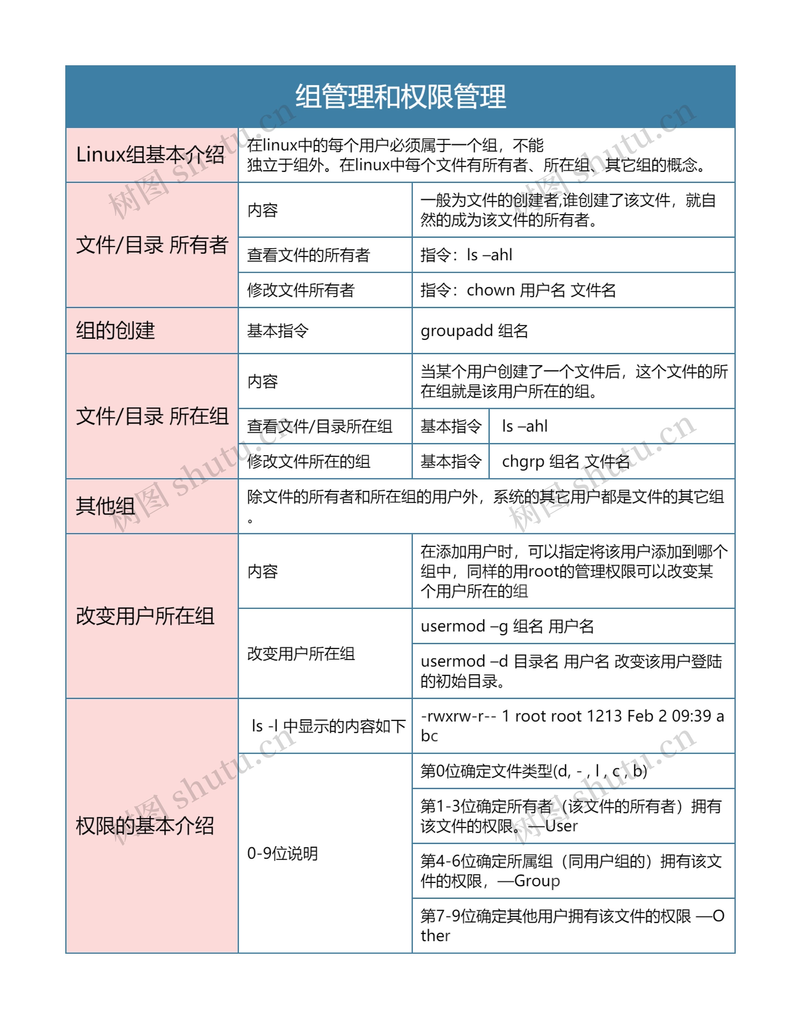 Linux  组管理和权限管理思维导图